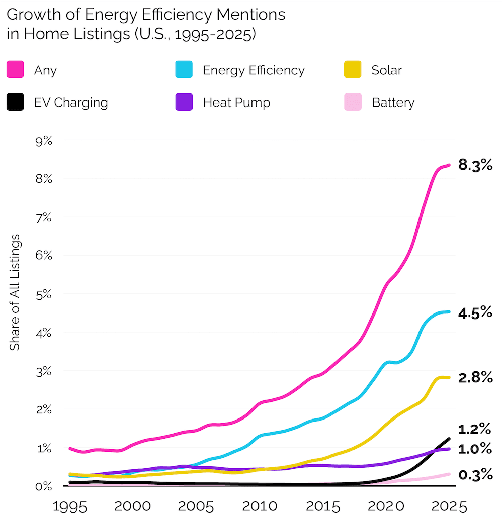 Line graph showing growth of energy efficiency mentions in U.S. home listings between 1995-2025