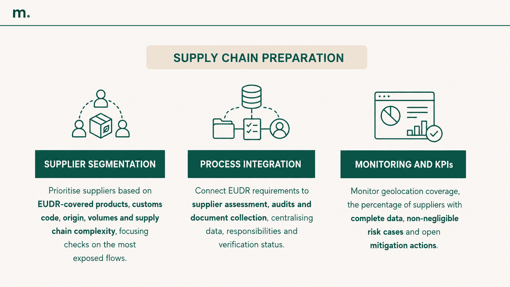 Infographic on EUDR supply chain preparation, covering supplier segmentation, process integration and KPI monitoring.