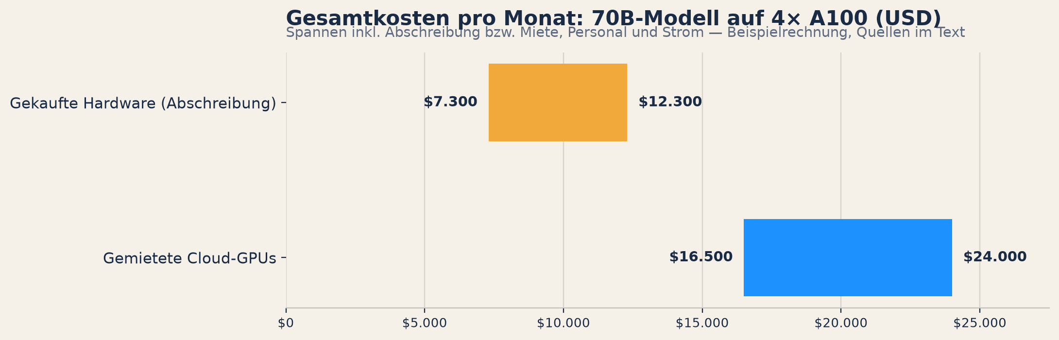 Balkendiagramm: Gesamtkosten pro Monat für ein 70B-Modell