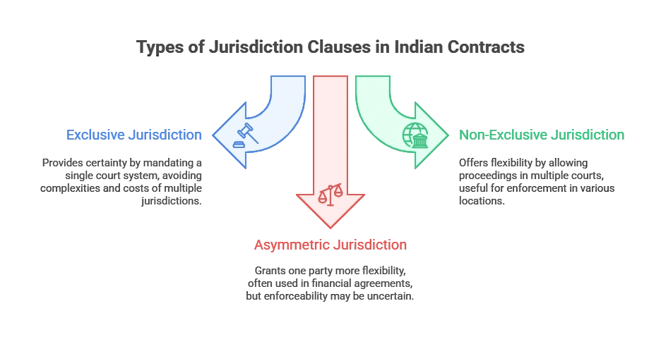 Types of Jurisdiction Clauses in Indian Contracts