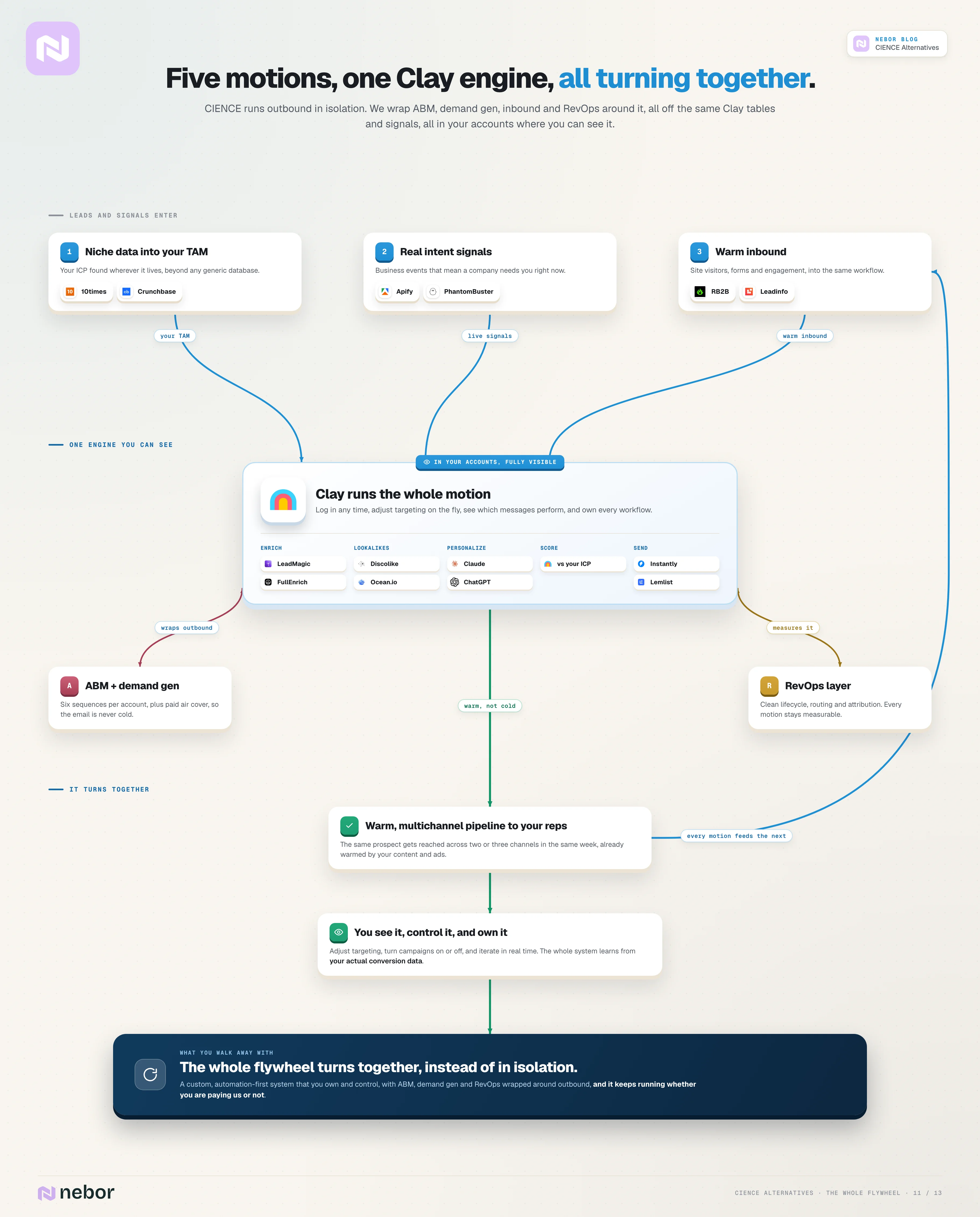 Detailed master flowchart of five motions — outbound, ABM, demand gen, inbound and RevOps — all turning together off one Clay engine in your accounts, producing a flywheel you own instead of isolated outbound