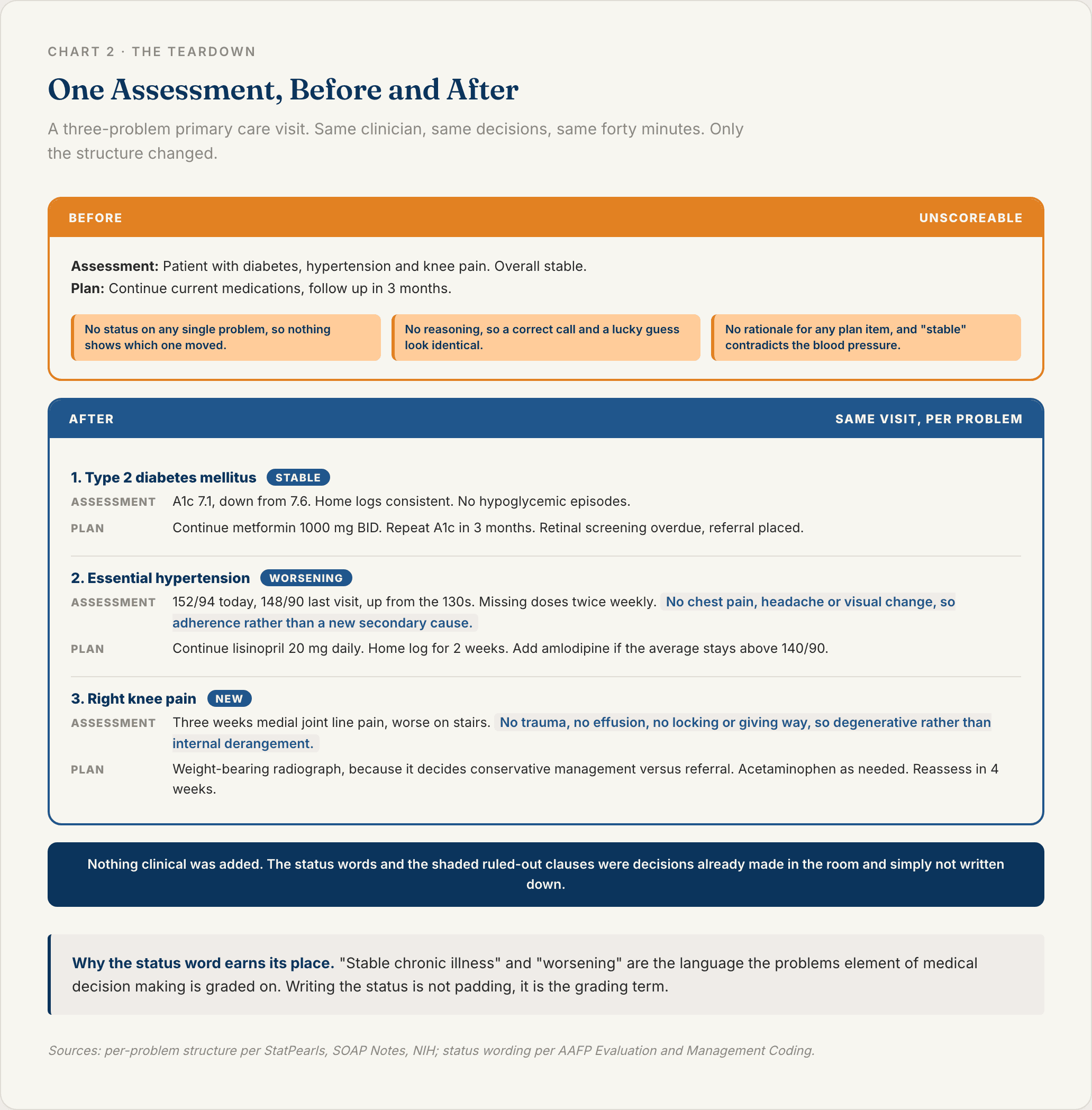 Before and after comparison of a SOAP note assessment, showing a vague three-problem block rewritten as numbered problems with a status word, reasoning and a specific plan for each