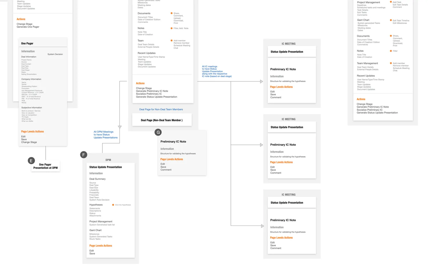 creating screenflows and mapping out actions available to users