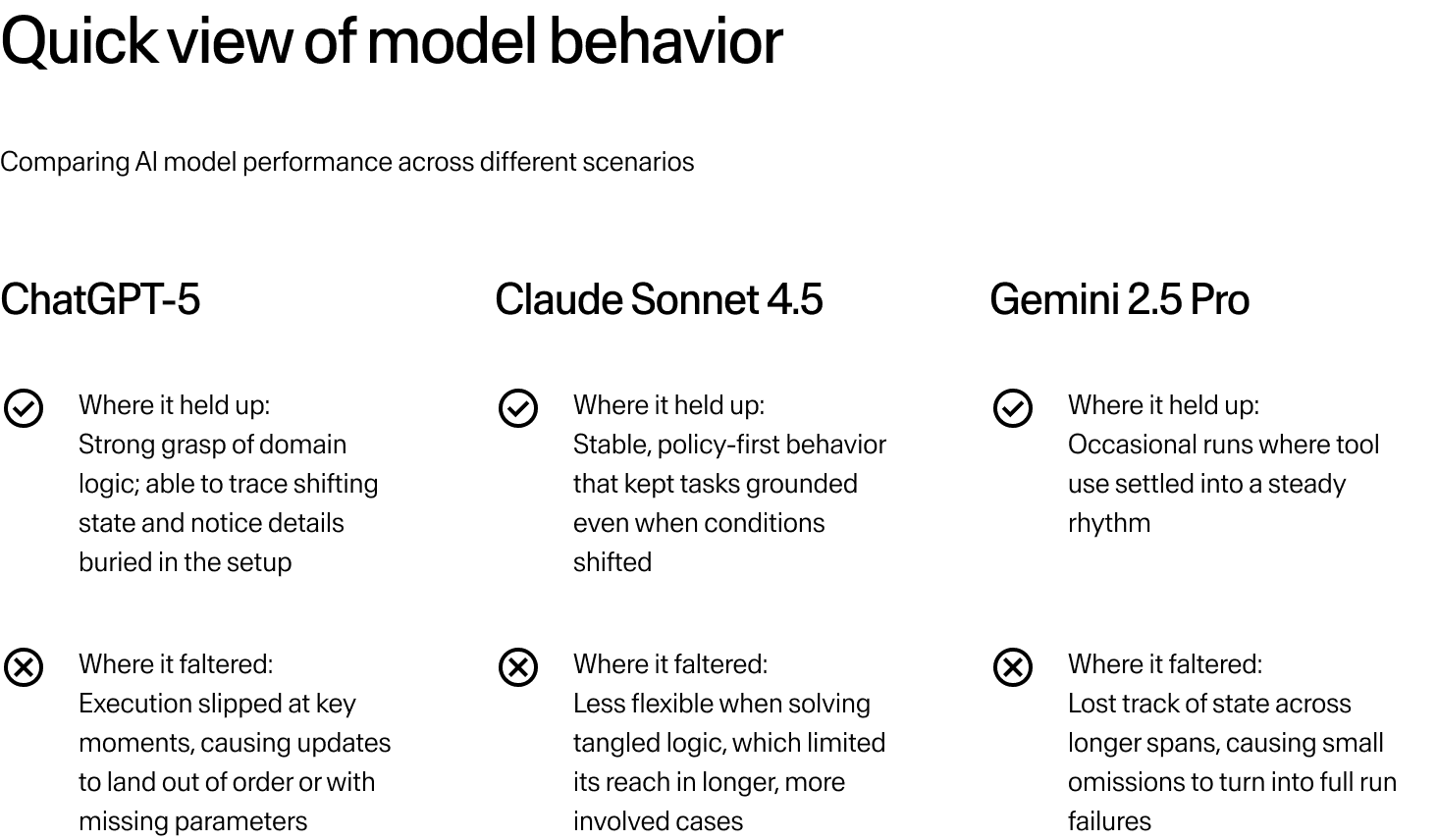 "Quick view of model behavior," evaluating the performance of three advanced AI systems across various computational scenarios. The analysis highlights that ChatGPT-5 demonstrated a strong mastery of underlying domain logic but struggled with execution, occasionally producing out-of-order steps or forgetting necessary parameters. Meanwhile, Claude Sonnet 4.5 exhibited highly stable, policy-first functioning that grounded tasks efficiently, though its weakness appeared in its inflexibility when attempting to solve highly complex or "tangled" logic. Lastly, Gemini 2.5 Pro showed strength in achieving a reliable flow in tool use during some operational periods, but it ultimately faltered when managing long operational spans, leading to state loss and subsequent critical failures.