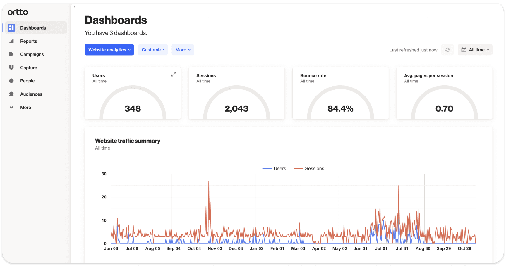 Web analytics dashboard