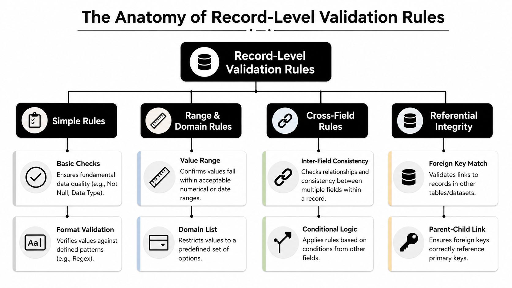 A diagram outlining the anatomy of record-level validation rules, including simple, range, cross-field, and referential integrity checks.