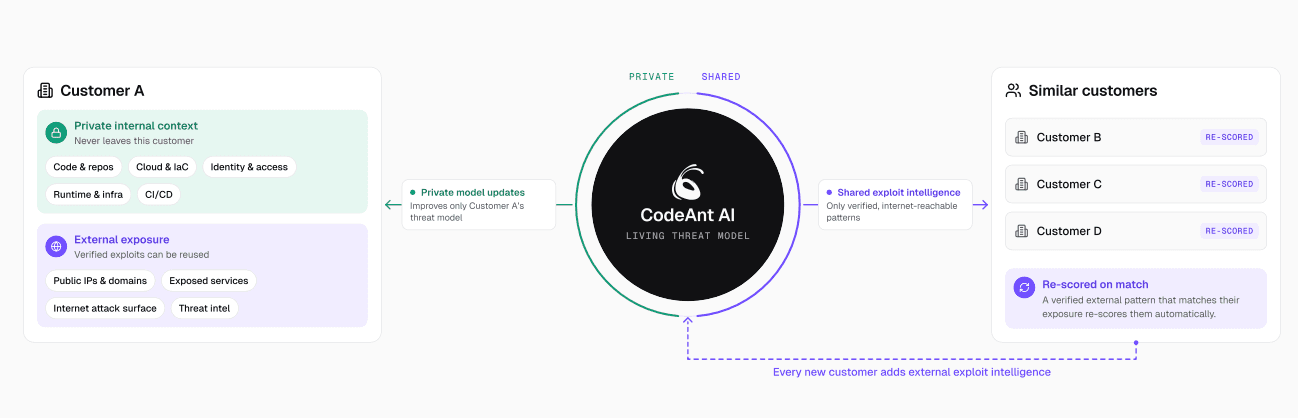 Slide: "Every attack makes CodeAnt smarter." Model, attack, prove, fix and reset, learn loop. ~15B security events processed monthly.