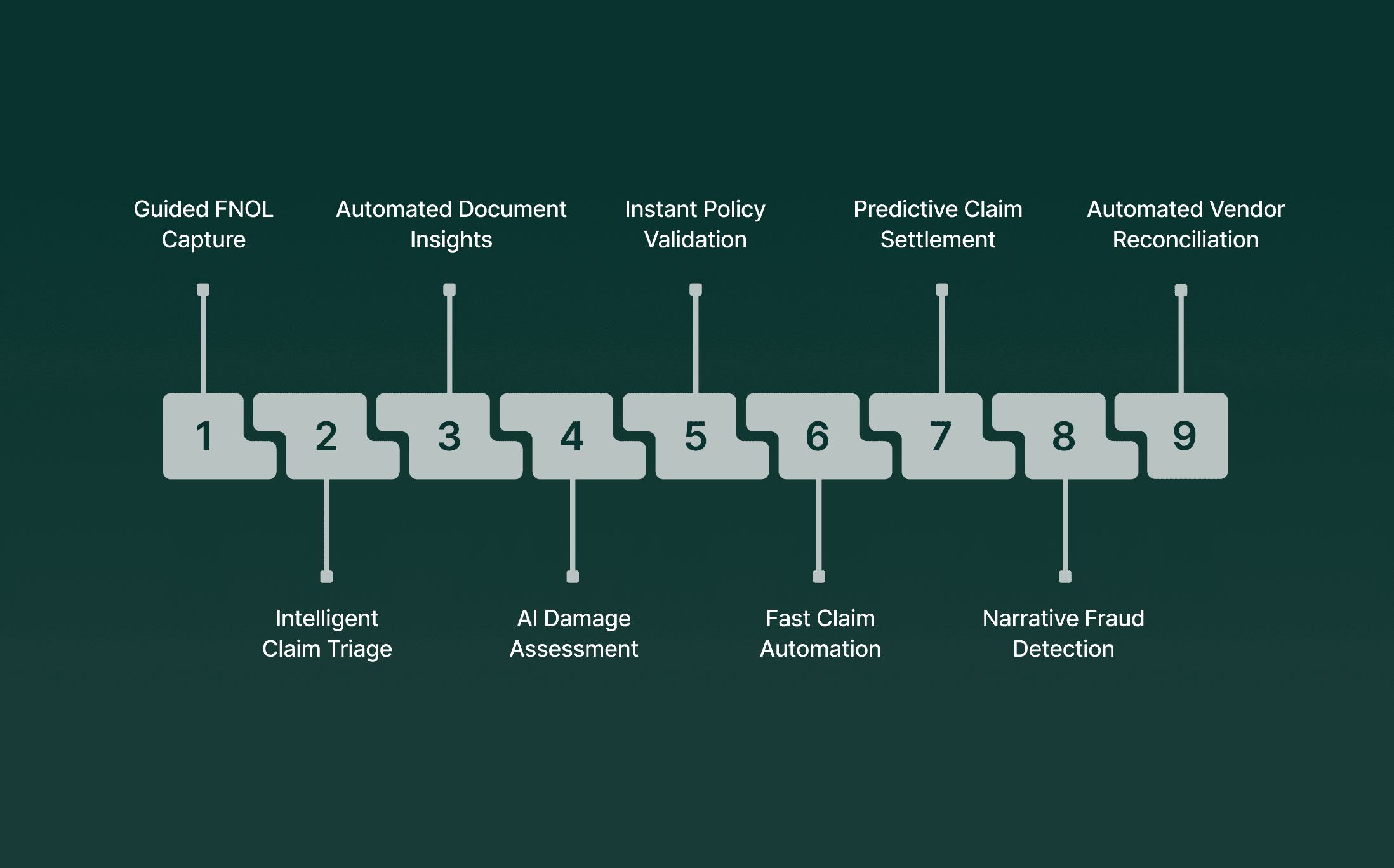 Ways AI In Insurance Claims Speeds Work From Intake To Settlement