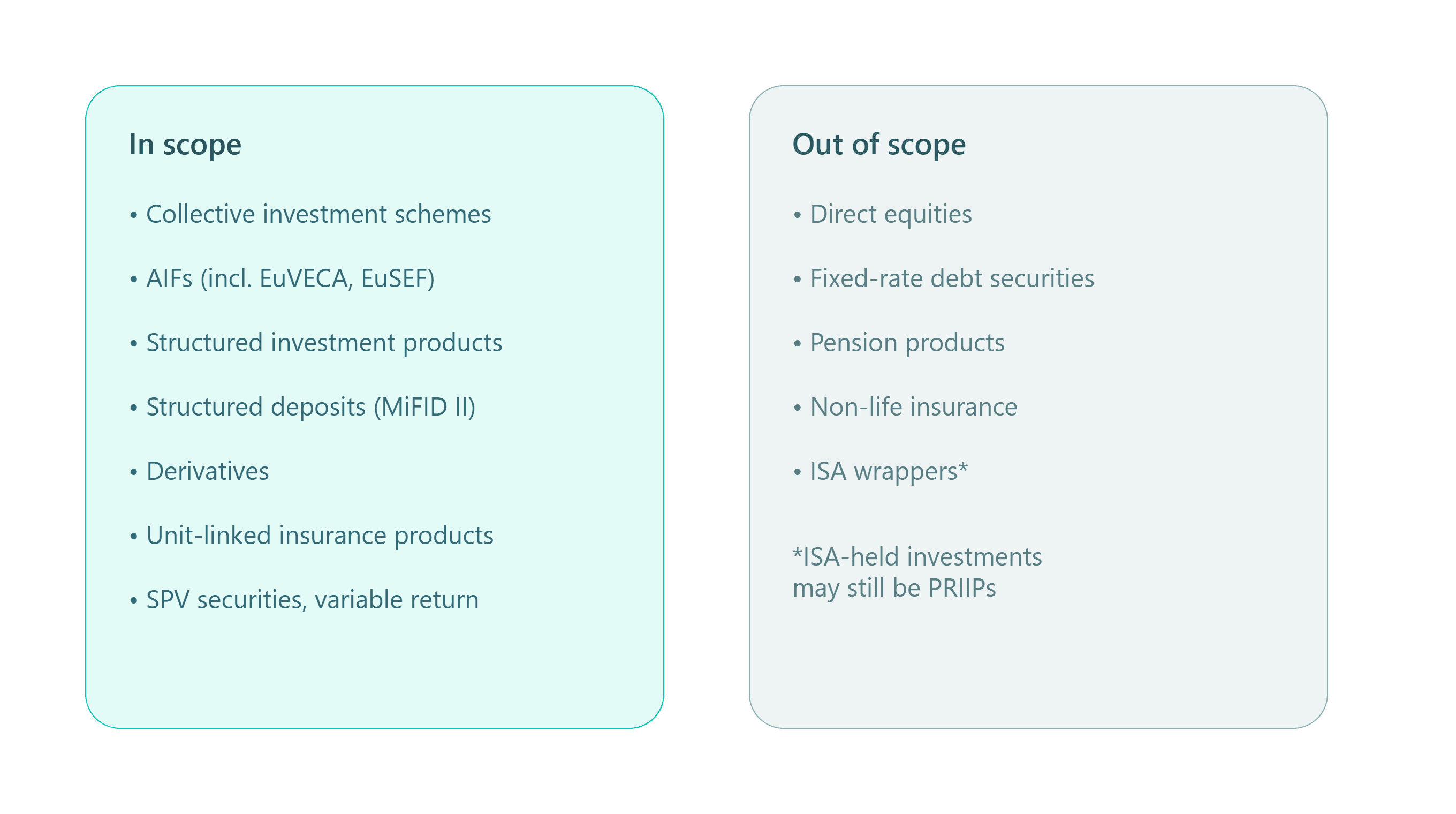 Two-panel infographic titled 'In scope' and 'Out of scope' listing PRIIPs regulation coverage. In scope (teal panel): Collective investment schemes, AIFs (incl. EuVECA, EuSEF), Structured investment products, Structured deposits (MiFID II), Derivatives, Unit-linked insurance products, SPV securities with variable return. Out of scope (gray panel): Direct equities, Fixed-rate debt securities, Pension products, Non-life insurance, ISA wrappers, with a note that ISA-held investments may still be PRIIPs