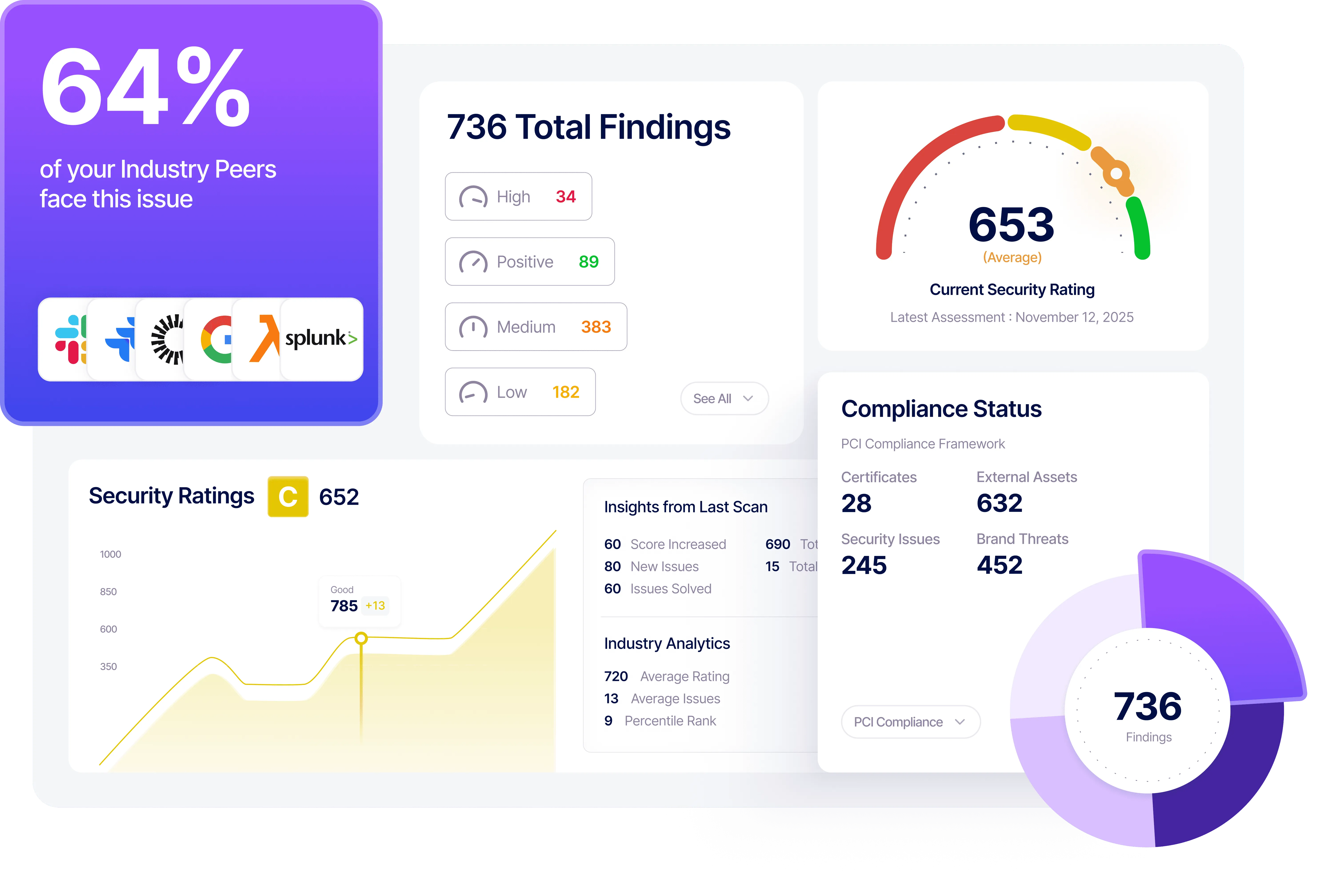 RiskProfiler TPRM dashboard showing vendor security ratings and findings