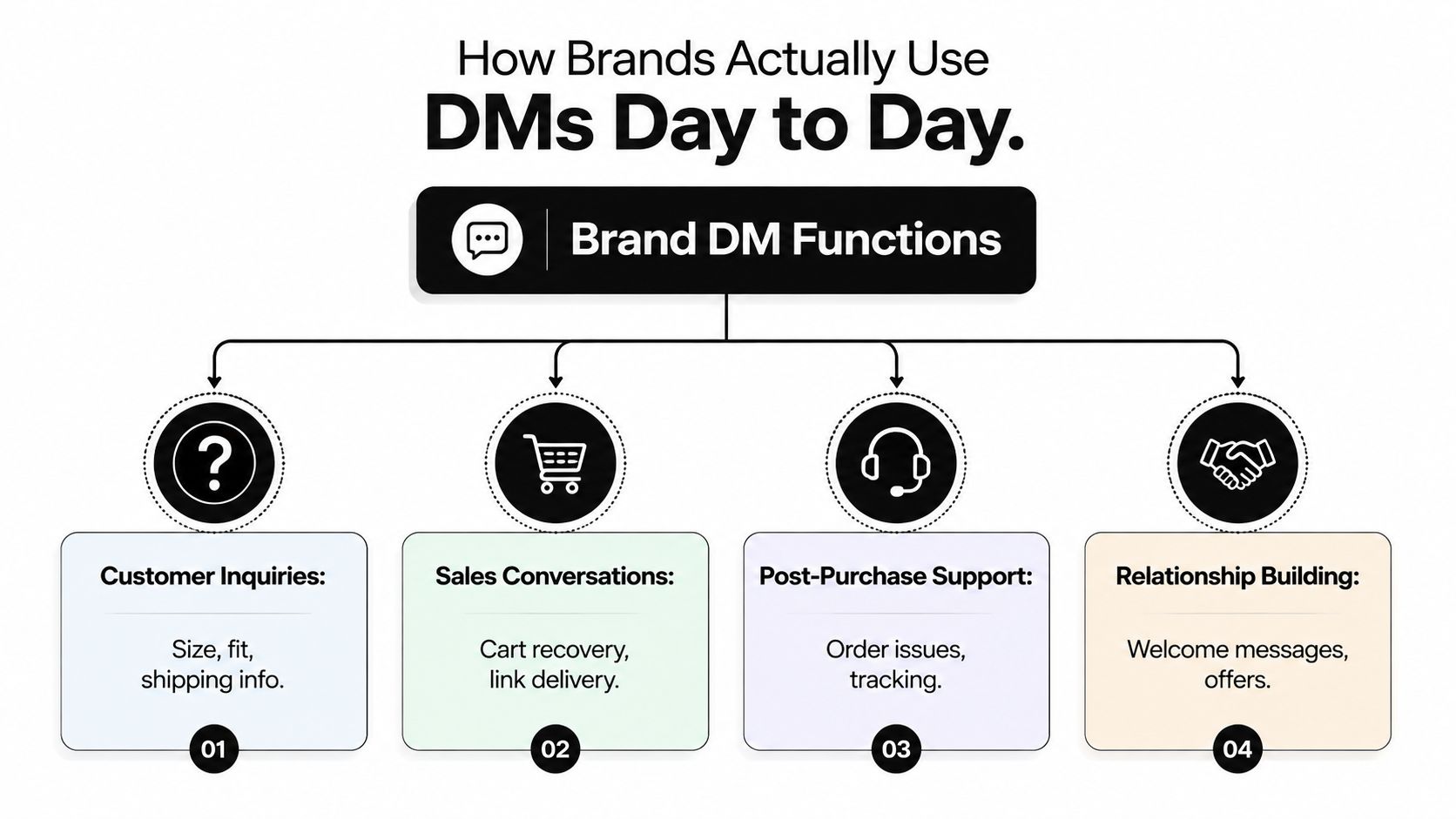 A diagram outlining four key business functions for using brand direct messages: customer inquiries, sales, support, and relationships.