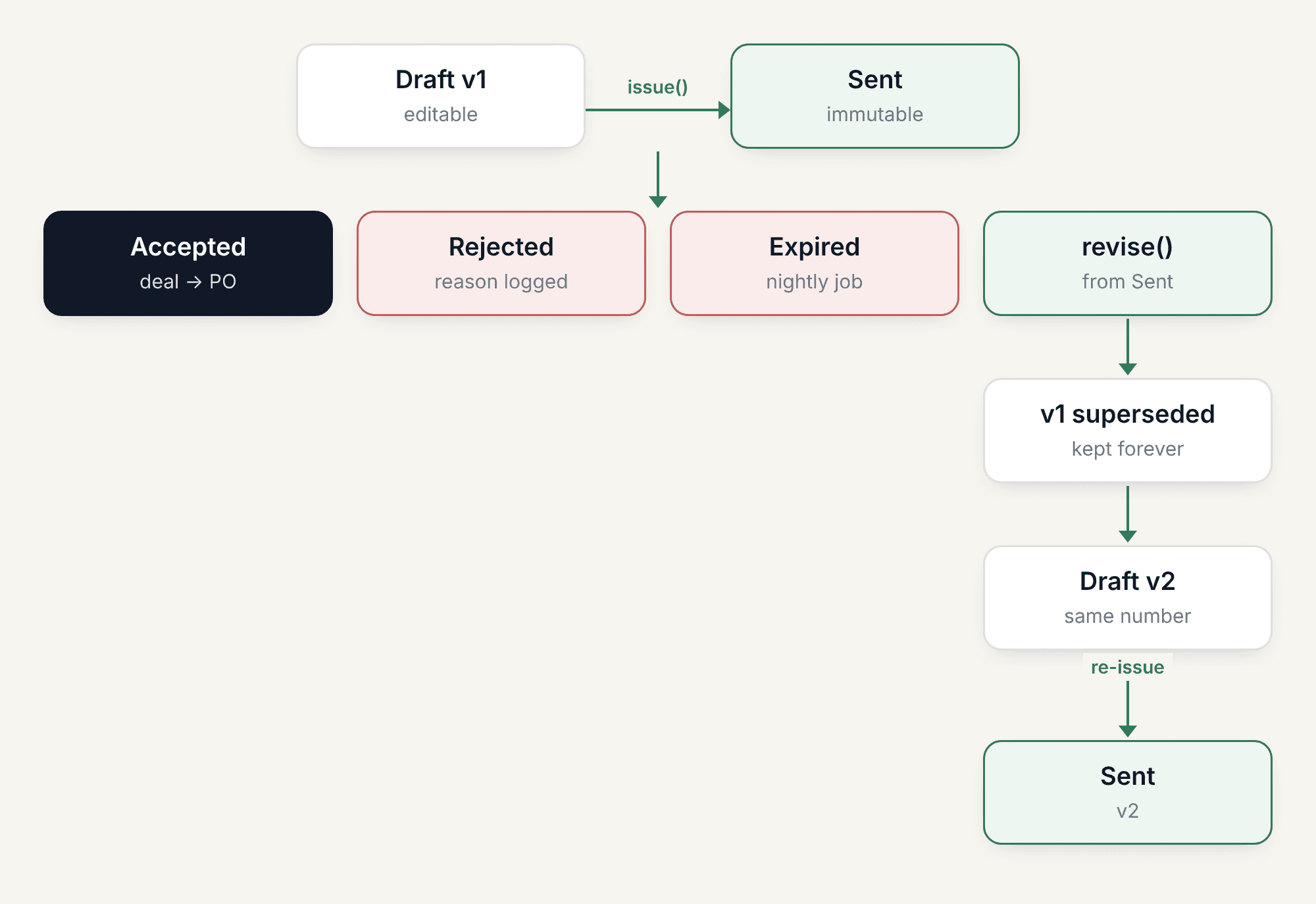 Revising an estimate that has already been sent diagram