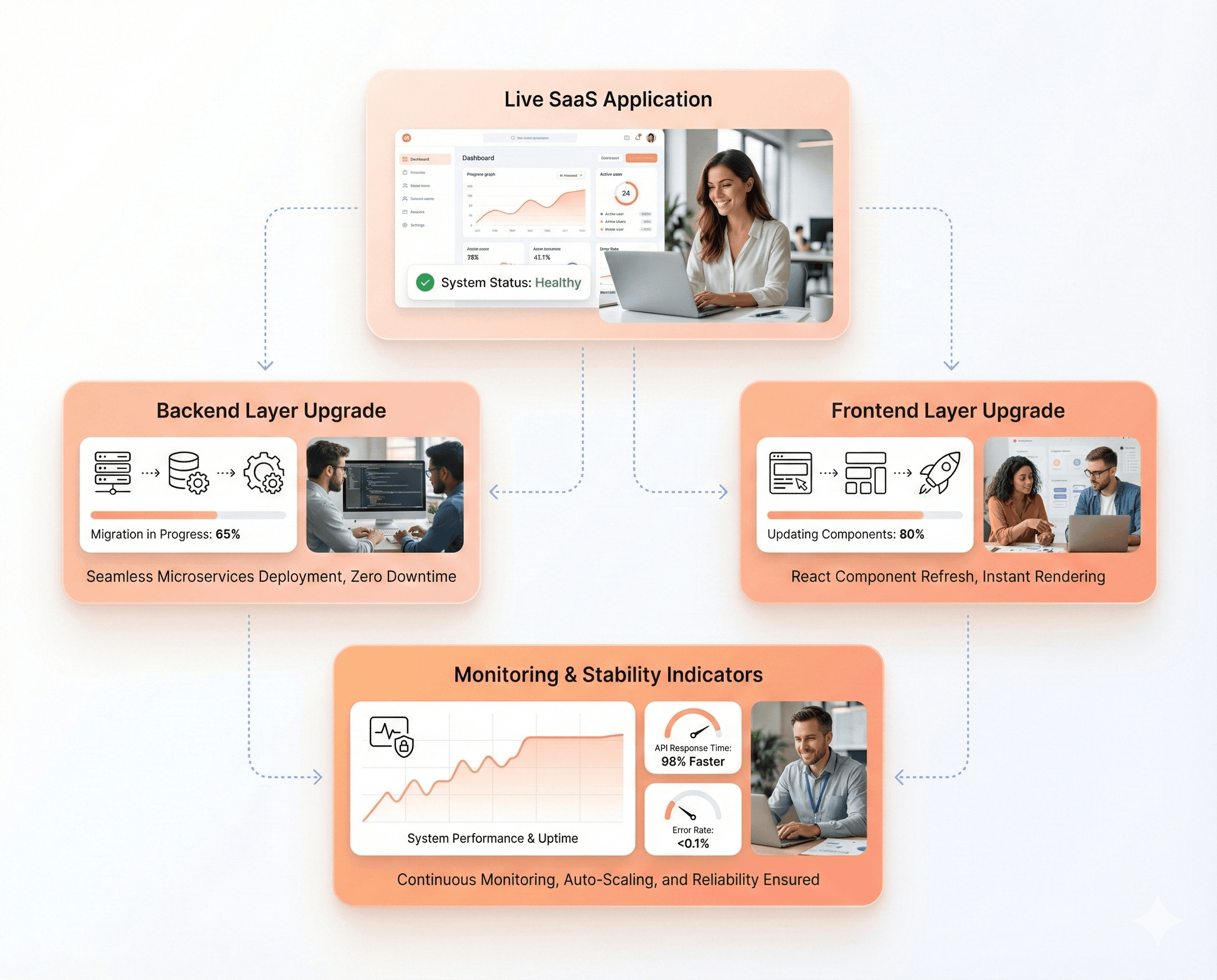 Zero-downtime incremental React migration strategy showing a live SaaS application modernizing progressively without disrupting users or operations.
