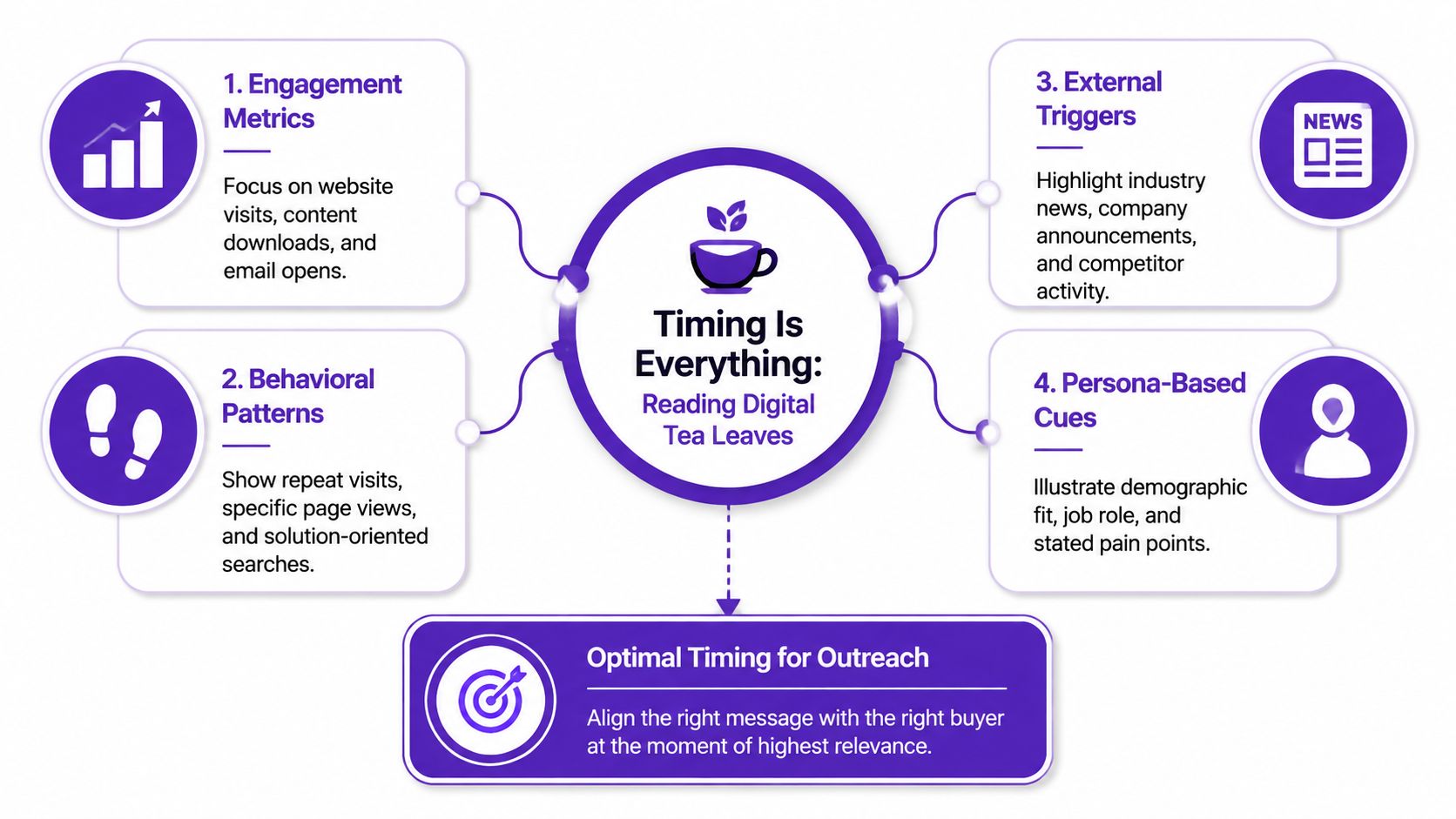 A diagram illustrating four key timing factors for effective business outreach and lead engagement strategies.