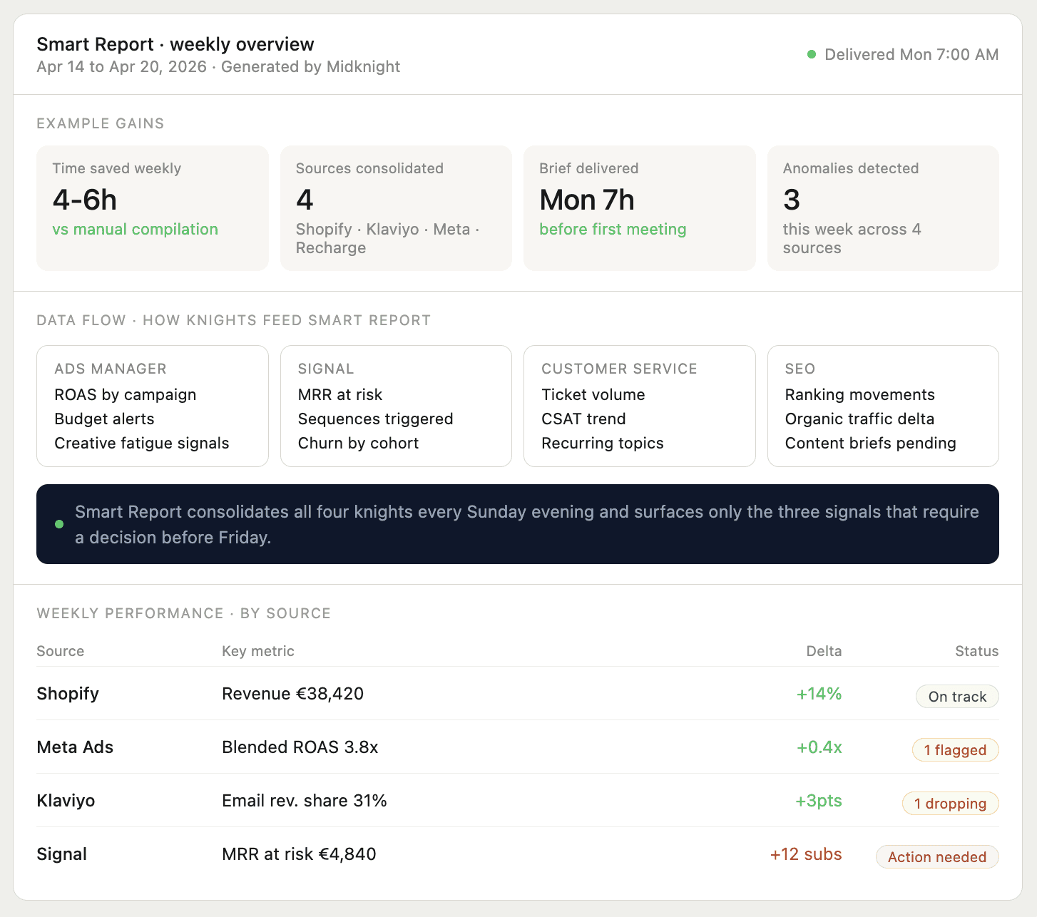 Midknight Autonomous AI Smart report agent gains