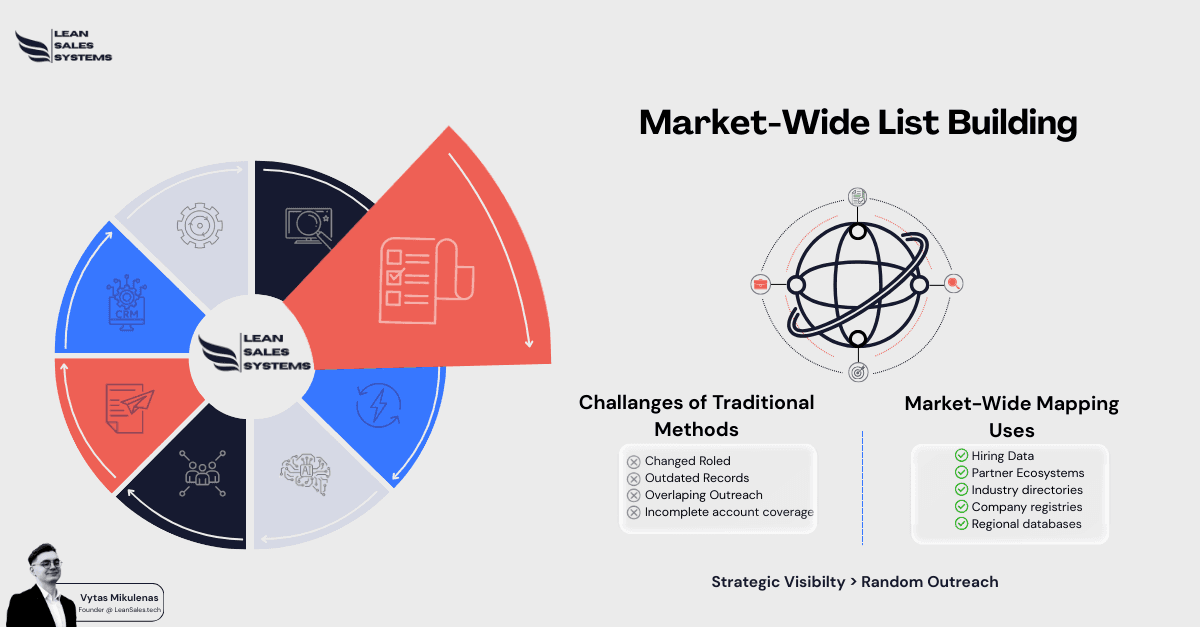 Market-Wide List Building