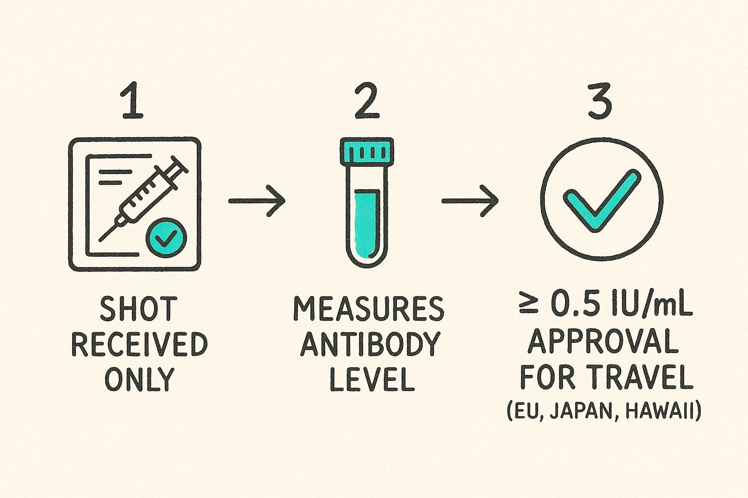 Infographic about rabies titer testing dogs