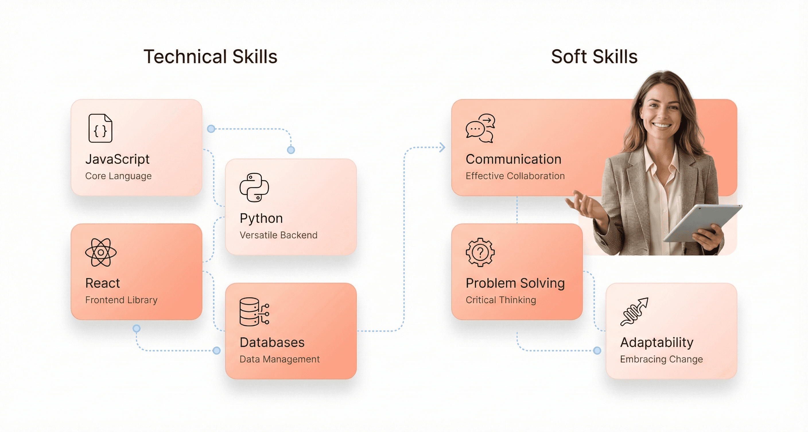 Essential skills to evaluate when hiring web developers including JavaScript, React, Python, databases, communication, and problem-solving abilities