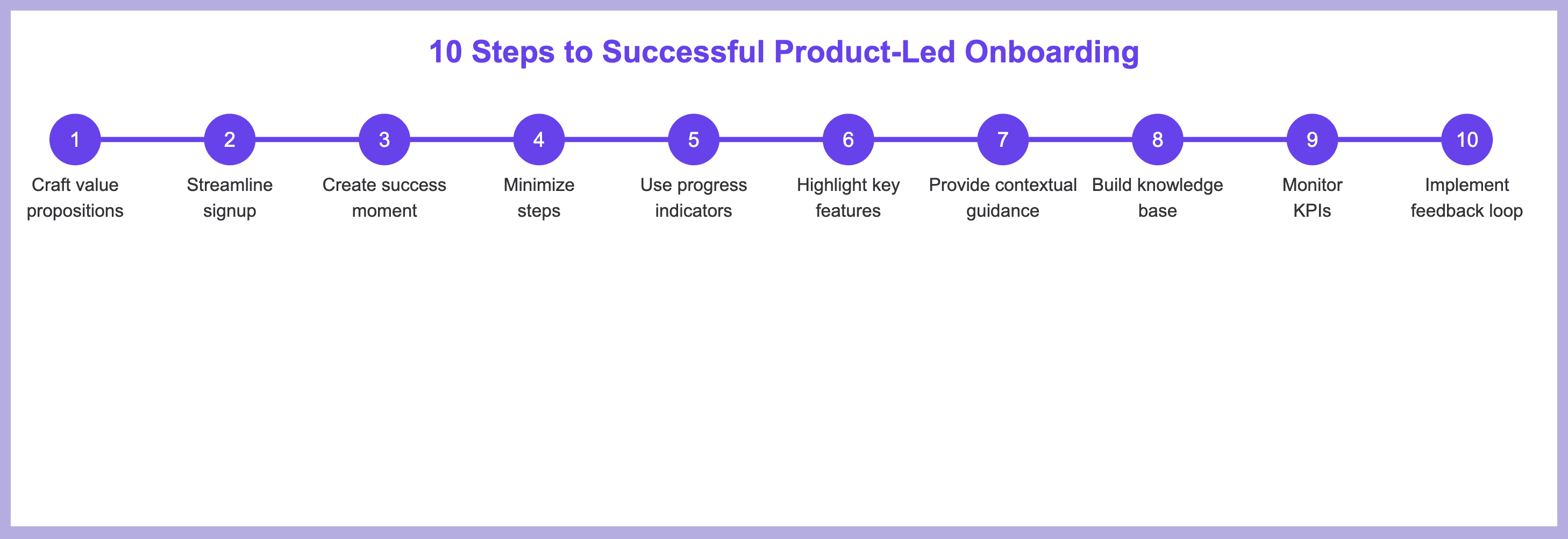 PLG SaaS onboarding