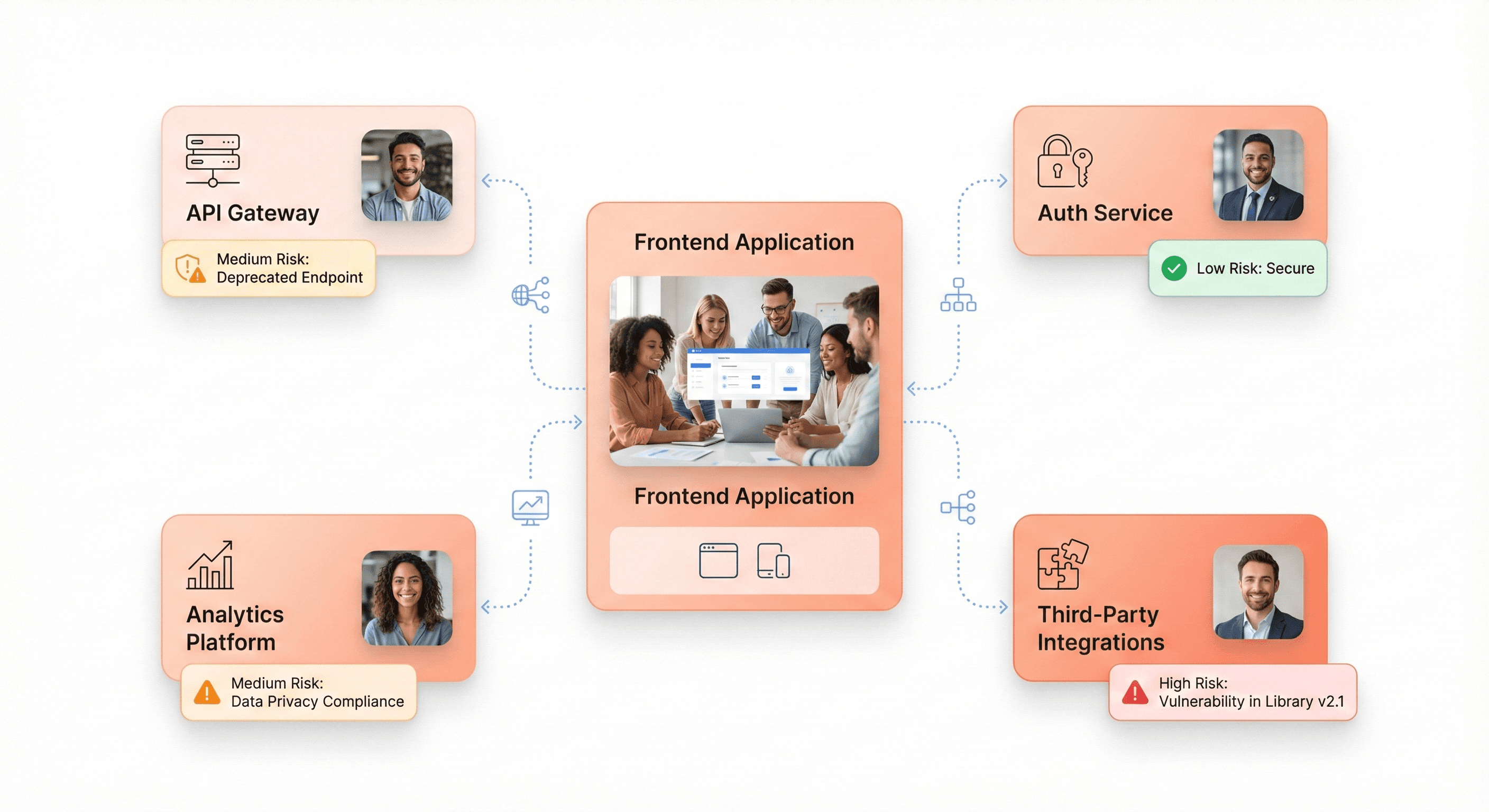 Frontend system dependencies mapped across APIs, authentication services, analytics tools, and third-party integrations