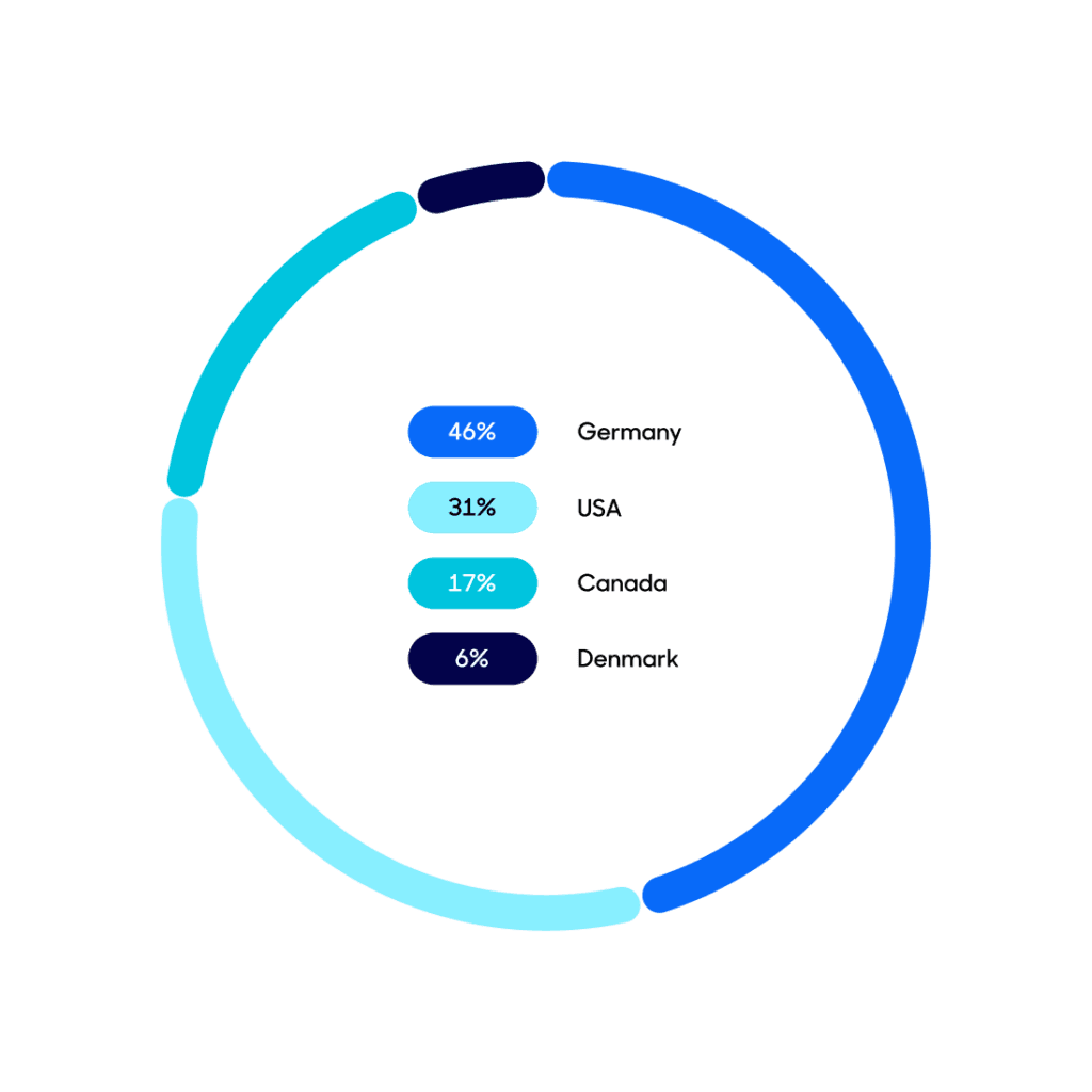 A pie chart