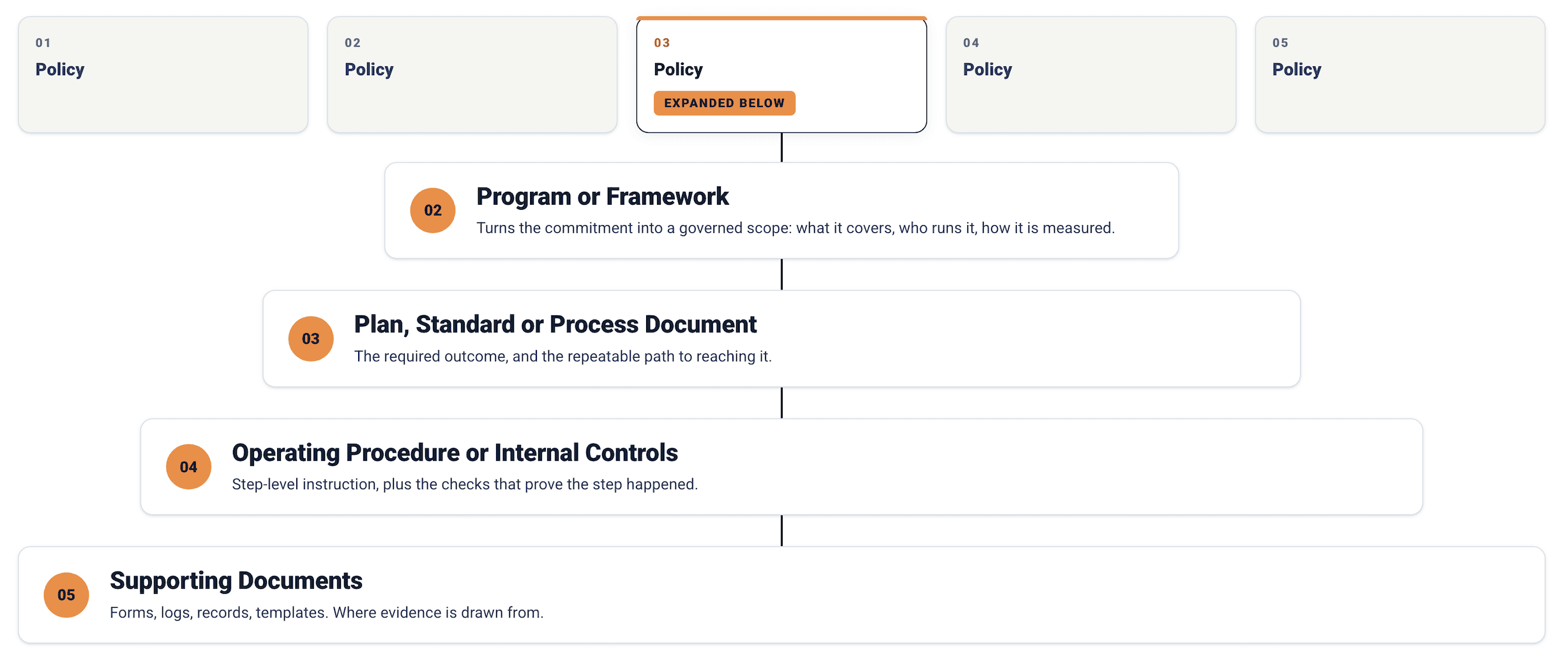 5 tiers of program documents