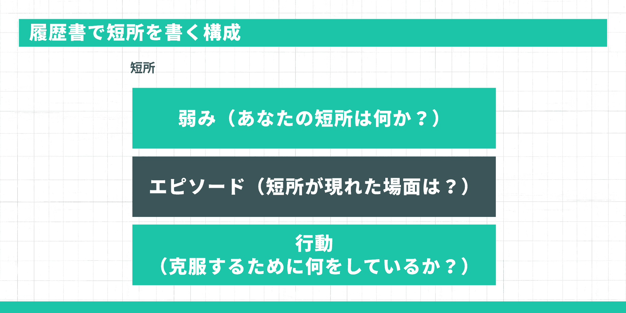 履歴書で短所を書く構成（弱み・エピソード・行動の3ステップ）
