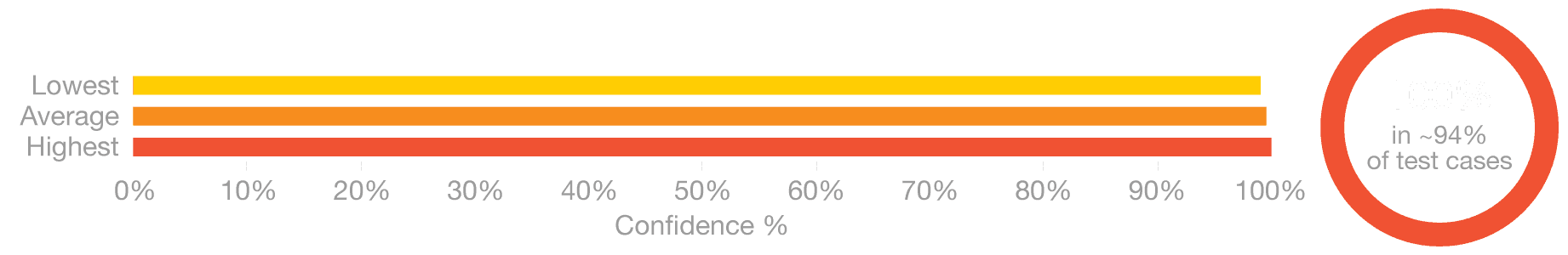 QiD test performance results