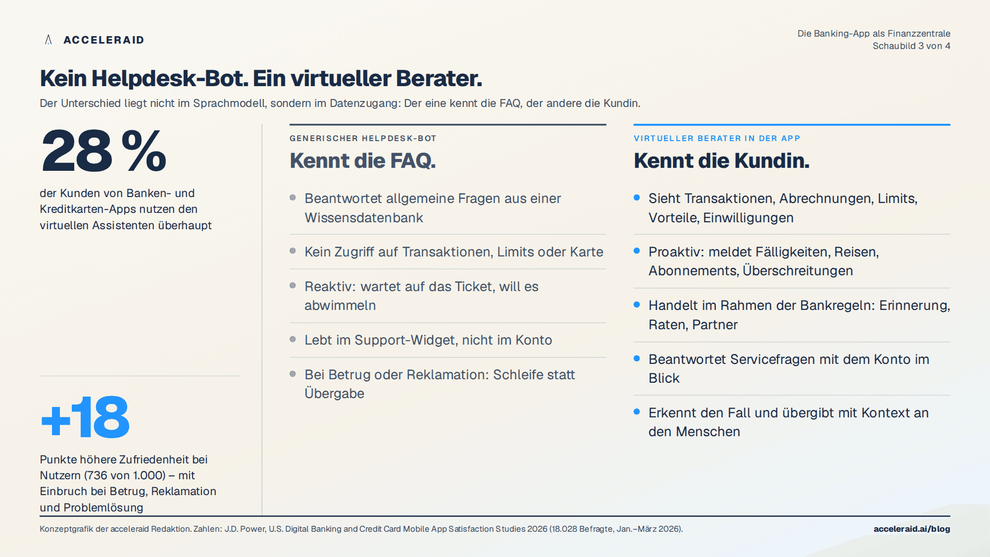 Vergleich Helpdesk-Bot und virtueller Berater: kennt die FAQ gegenüber kennt die Kundin, reaktiv gegenüber proaktiv, Support-Widget gegenüber Handeln im Konto