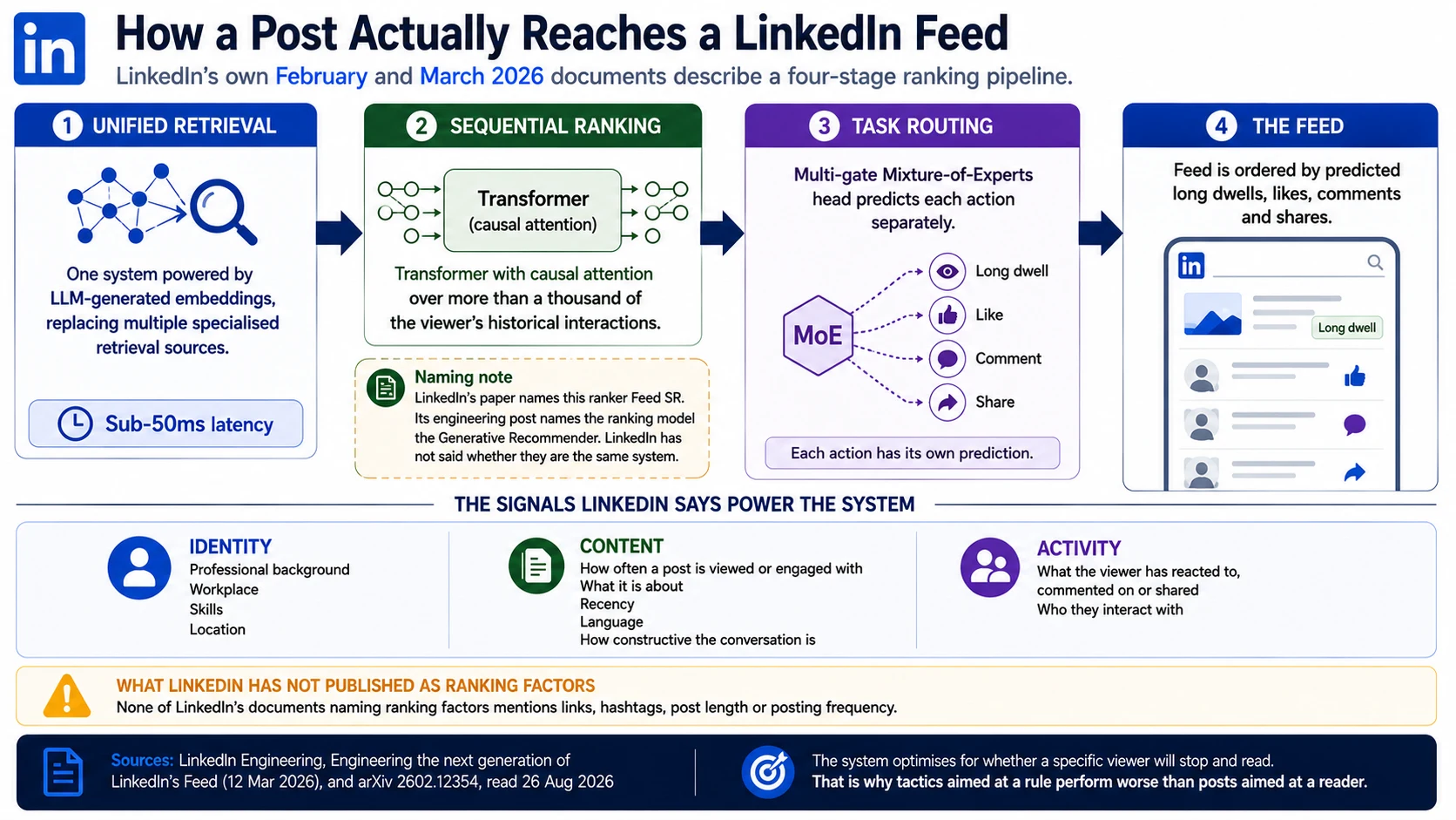 LinkedIn's own February and March 2026 documents describe unified retrieval on LLM-generated embeddings at sub-50ms, then a transformer with causal attention over more than a thousand of the viewer's historical interactions, then a Multi-gate Mixture-of-Experts head predicting long dwell, like, comment and share separately. None of LinkedIn's documents naming ranking factors mentions links, hashtags, post length or posting frequency.