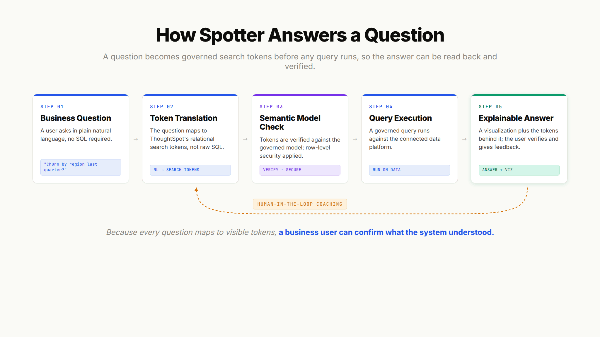 Diagram of ThoughtSpot Spotter turning a natural language question into search tokens, checking the semantic model, then answering.