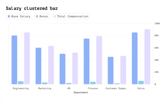 Salary clustered bar chart