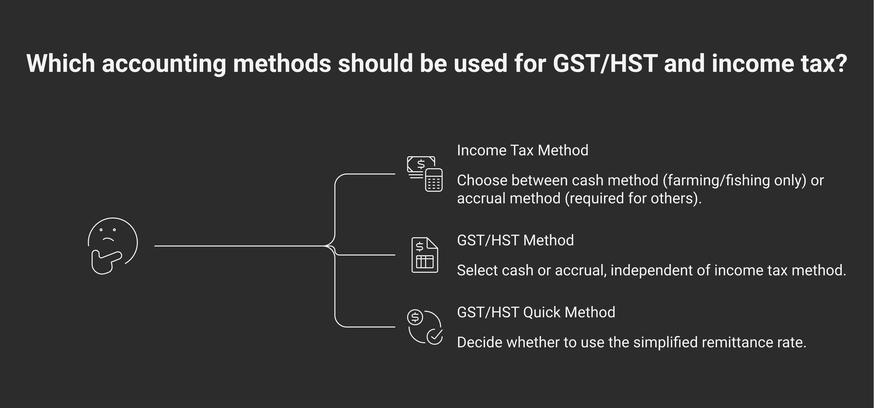 Three independent settings: income tax accounting method (cash or accrual), GST/HST accounting method (cash or accrual), and the GST/HST Quick Method election