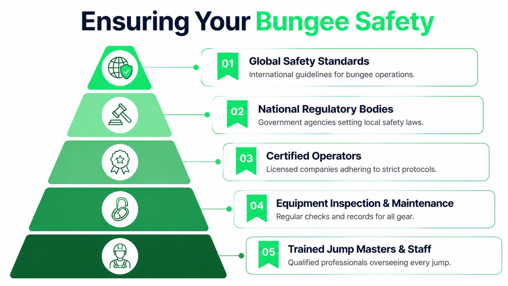 A five-level safety hierarchy infographic for bungee jumping detailing international standards, regulations, operators, equipment maintenance, and expert staff.