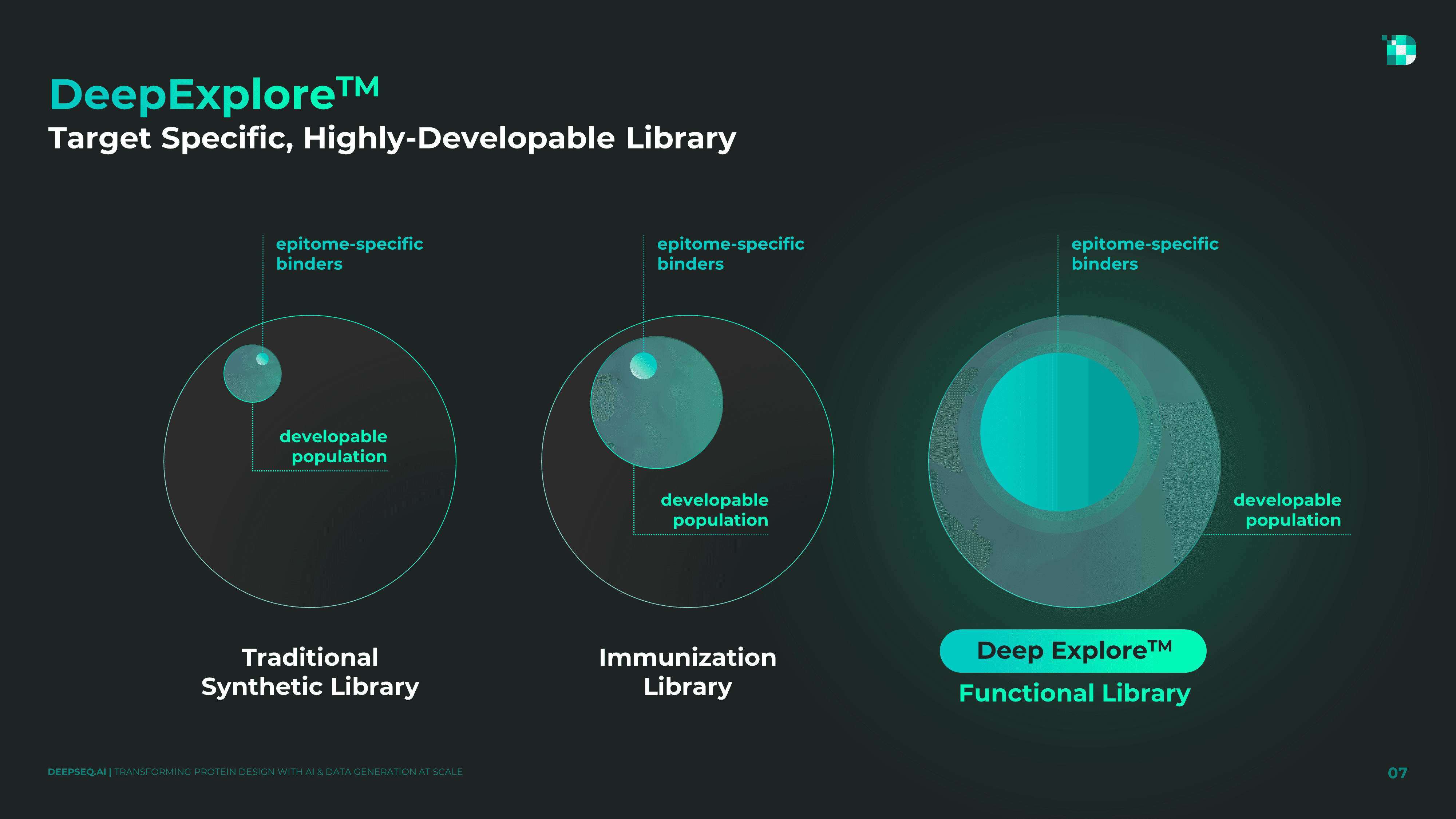 Infographic Design: "Creative infographic slide for DeepSeq.AI depicting protein functional space exploration and AI optimization."