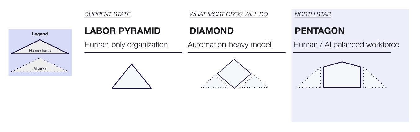 org chart shape