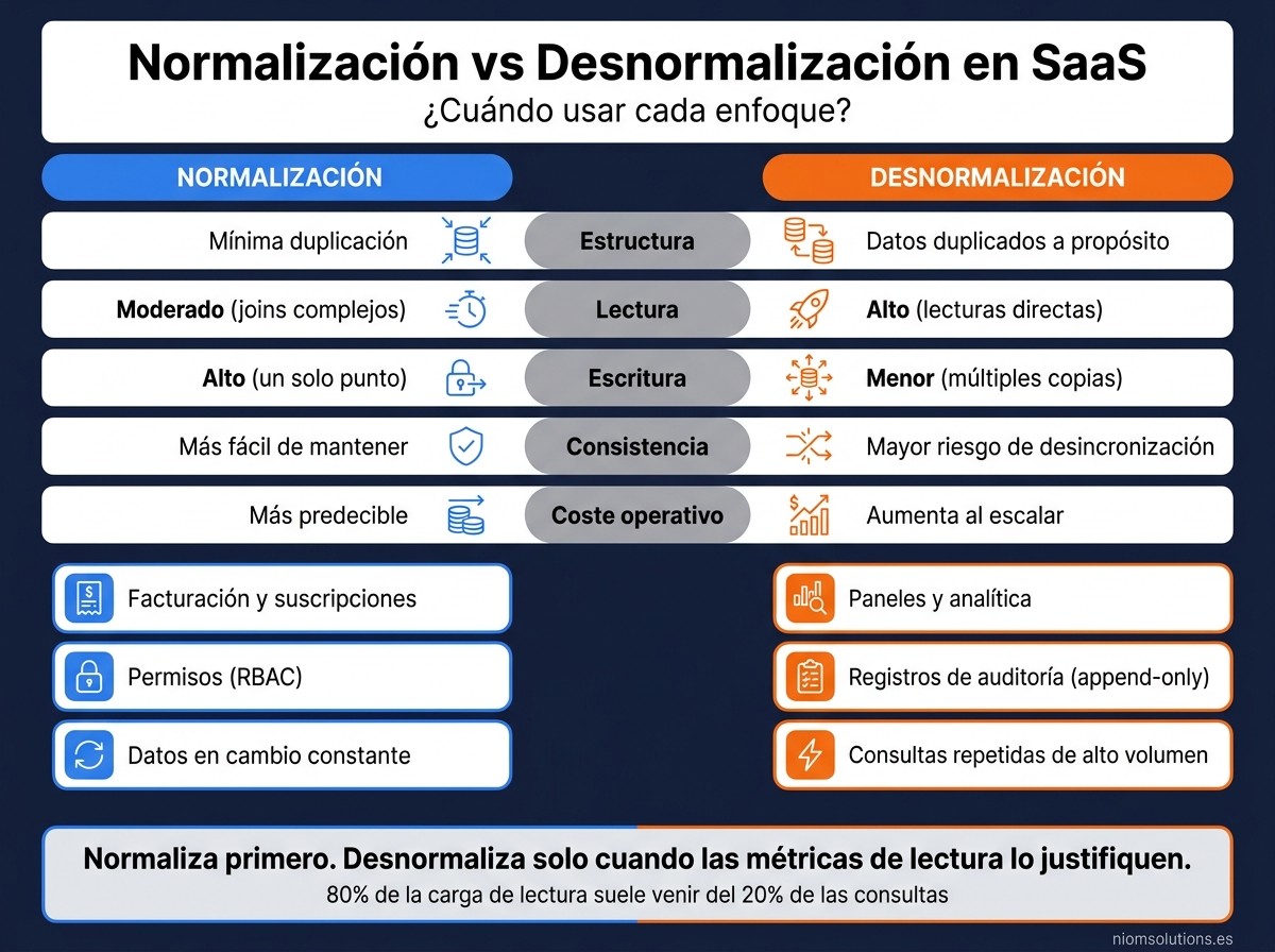 Normalización vs Desnormalización en SaaS: Guía de Decisión