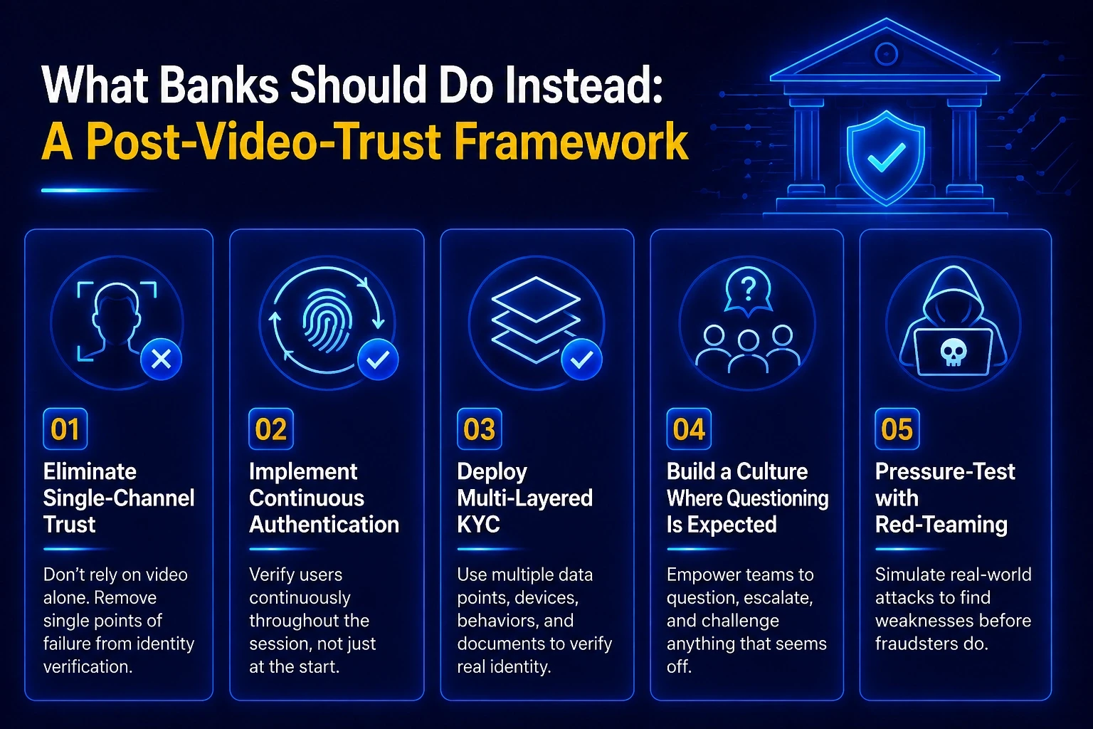 Infographic showing five key strategies banks can use to improve security beyond video-based identity verification