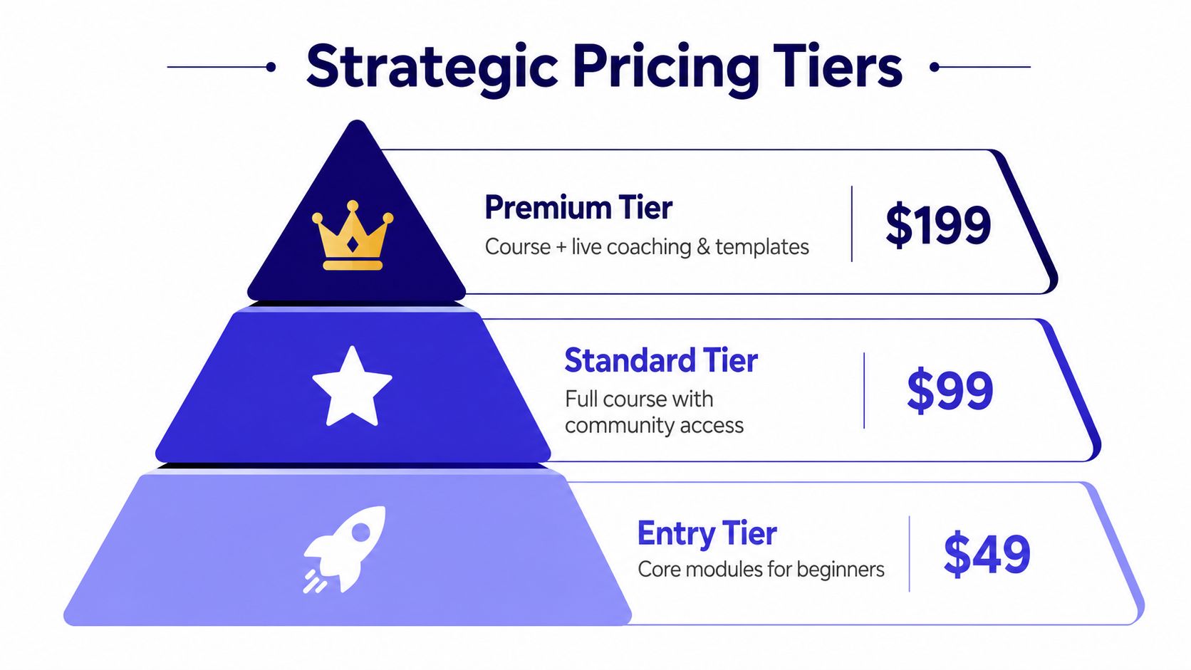 A pyramid diagram displaying three strategic pricing tiers for online courses: Entry, Standard, and Premium levels.
