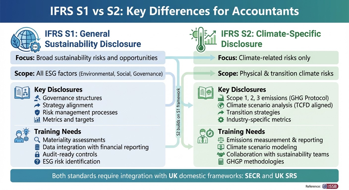 IFRS S1 vs S2 Standards Comparison for Accountants
