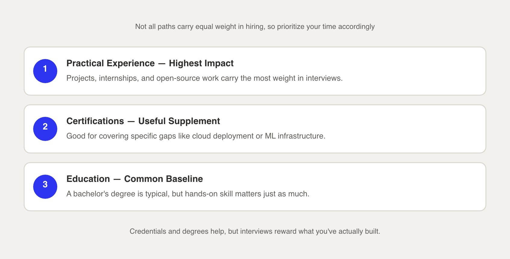 AI engineer path priority list ranks practical experience above certifications and education, showing which carries the most hiring weight.