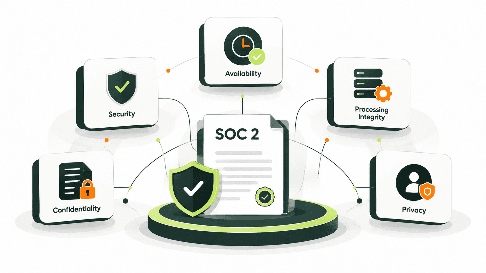 SOC 2 Trust Services Criteria explained.