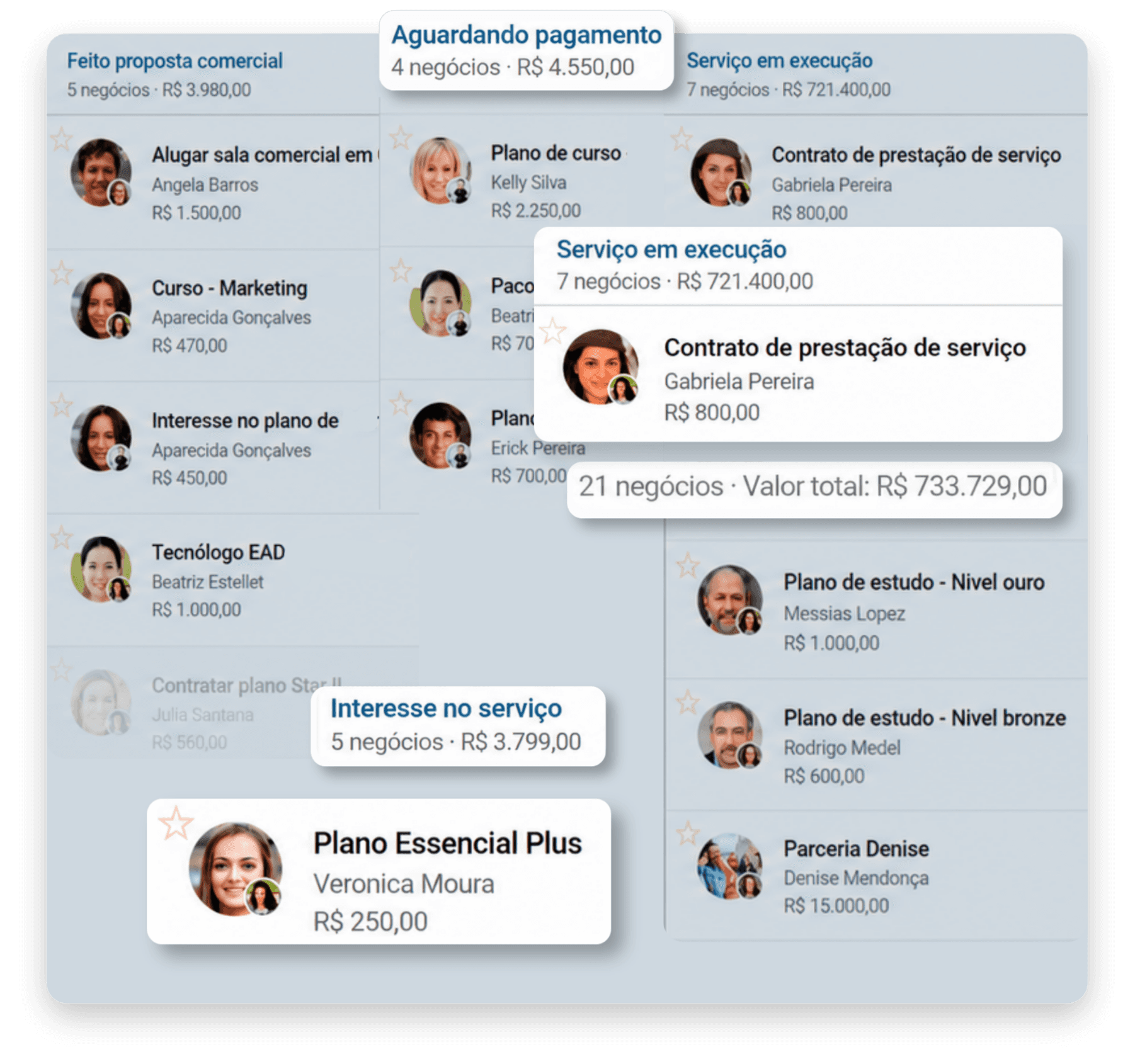 Tela do sistema mostrando funil de vendas com contratos organizados por etapa