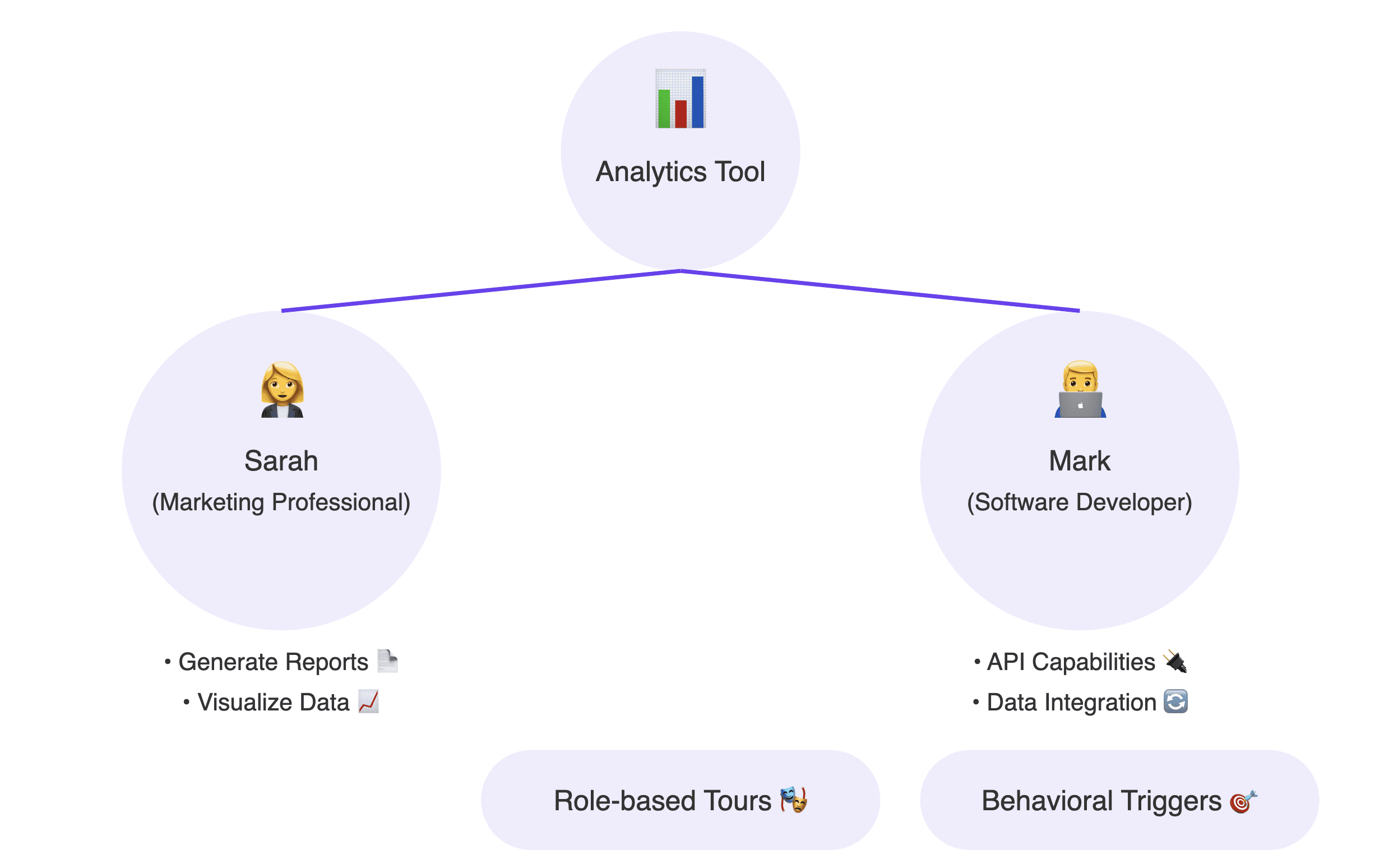 Product demos different personas SaaS