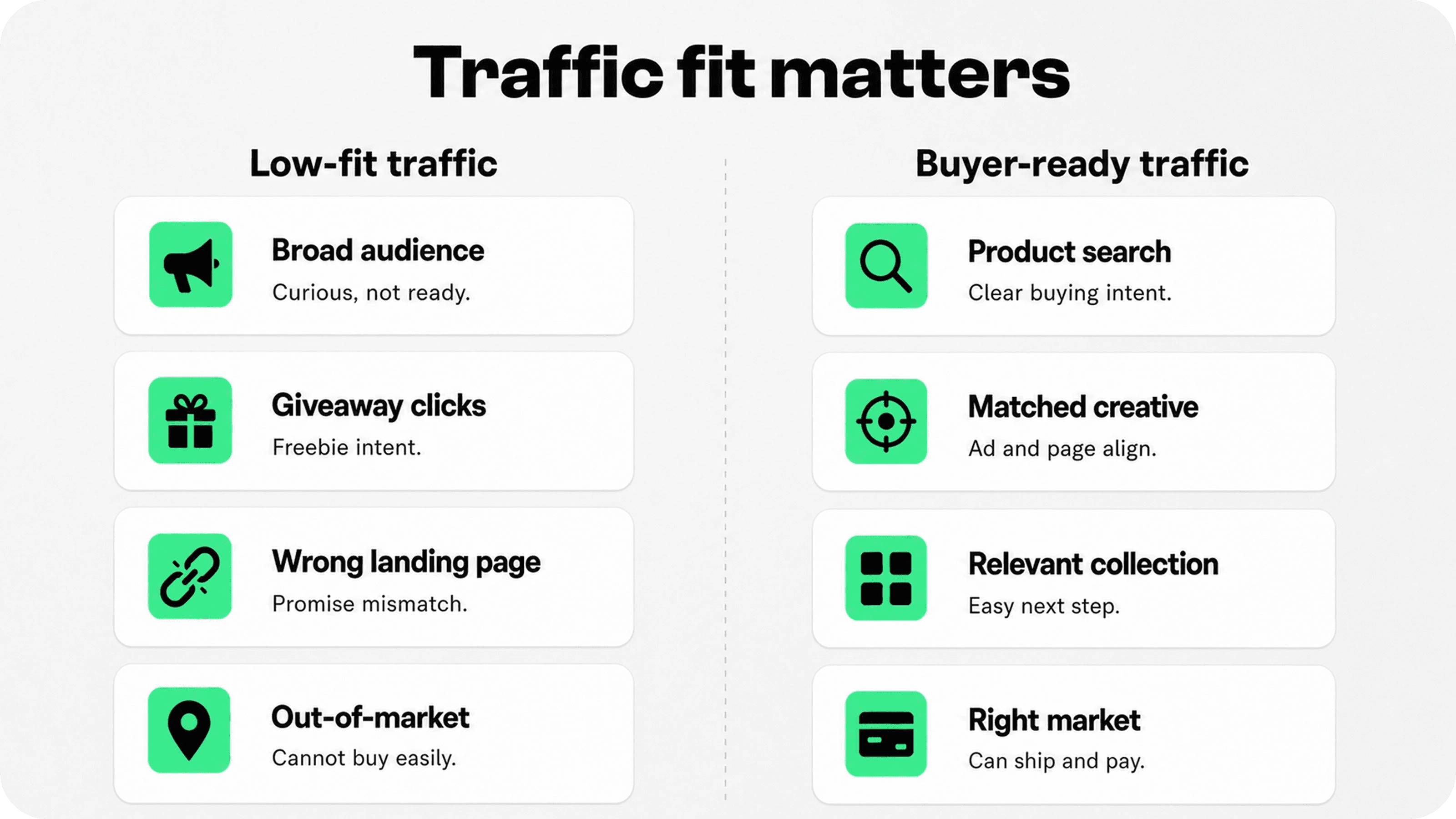 Comparison of low-fit Shopify traffic and buyer-ready traffic based on purchase intent and landing page relevance