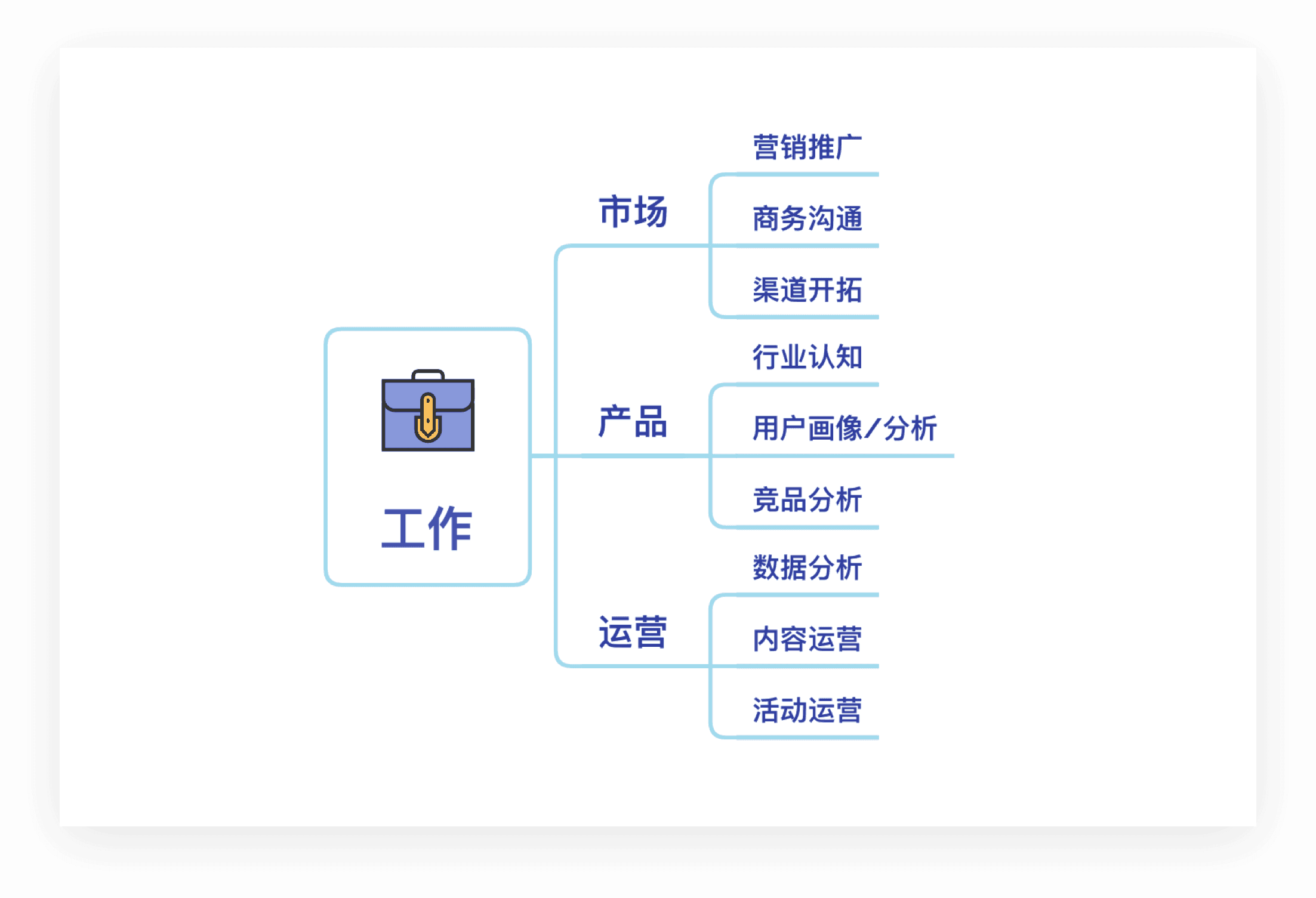 文件管理思维导图