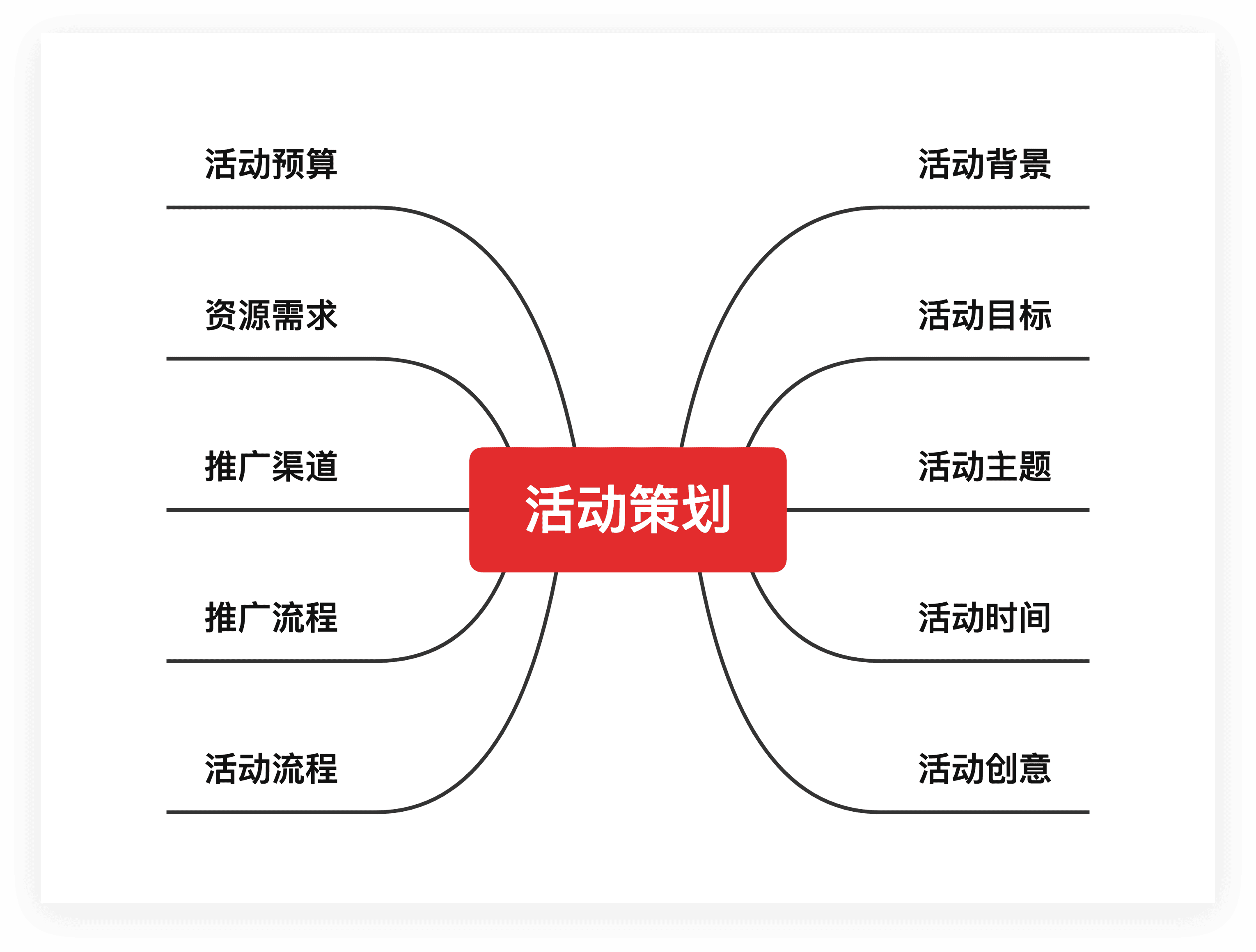 活动策划思维导图