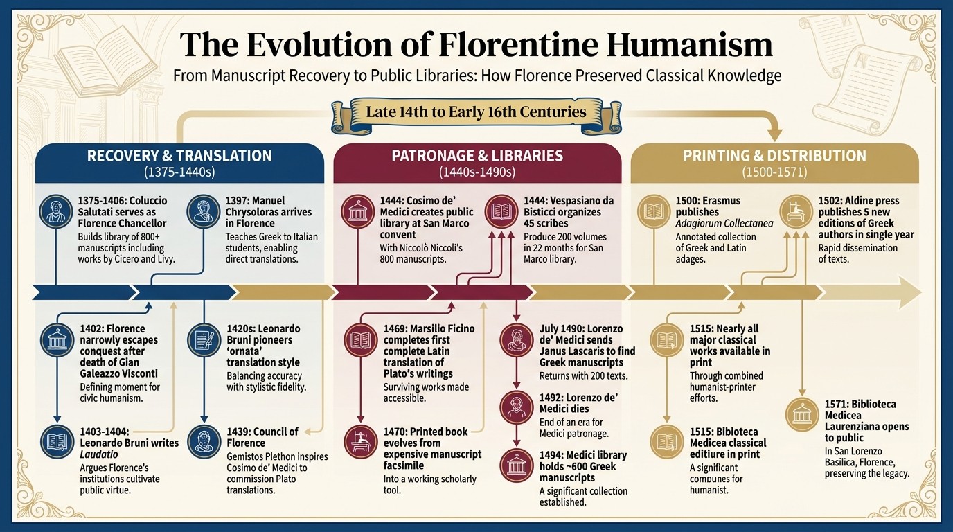 Timeline of Florentine Humanism: Key Figures, Events, and Achievements (1375-1571)