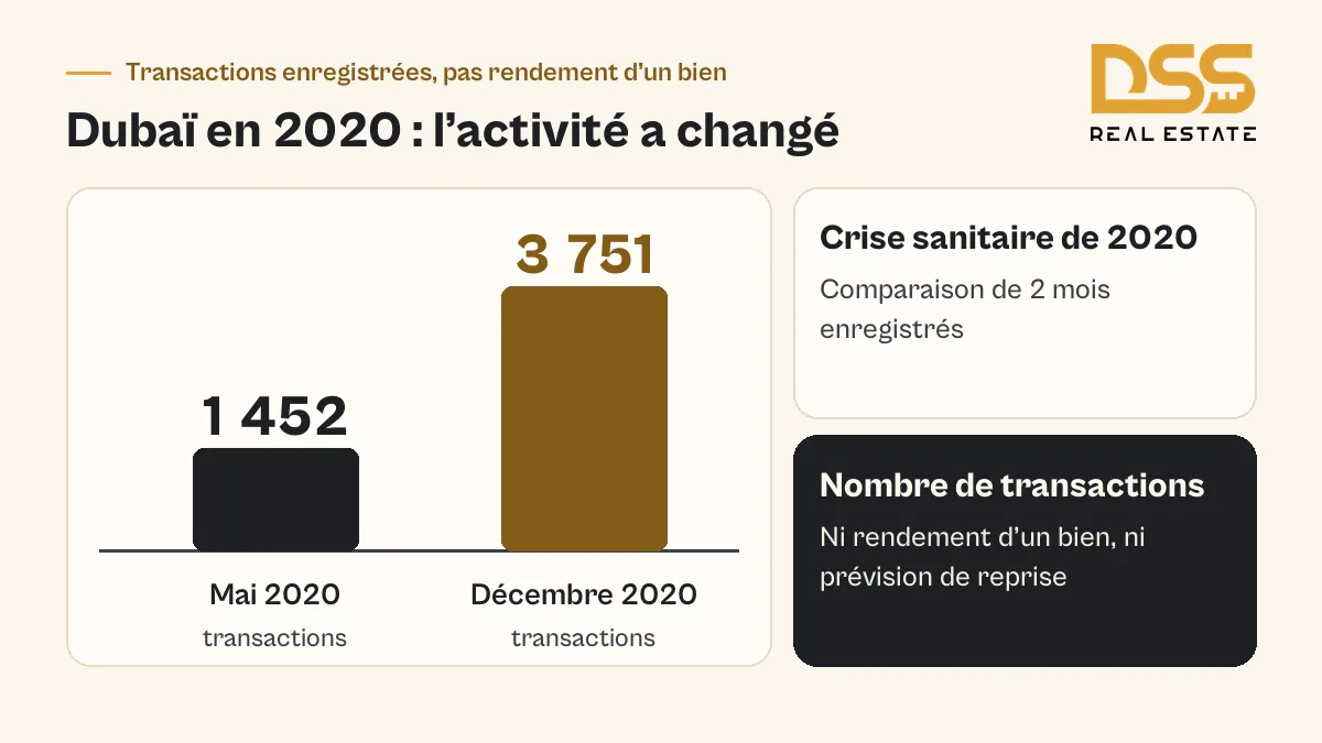 Transactions immobilières à Dubaï en 2020 : 1 452 en mai et 3 751 en décembre, sans prévision de reprise future.