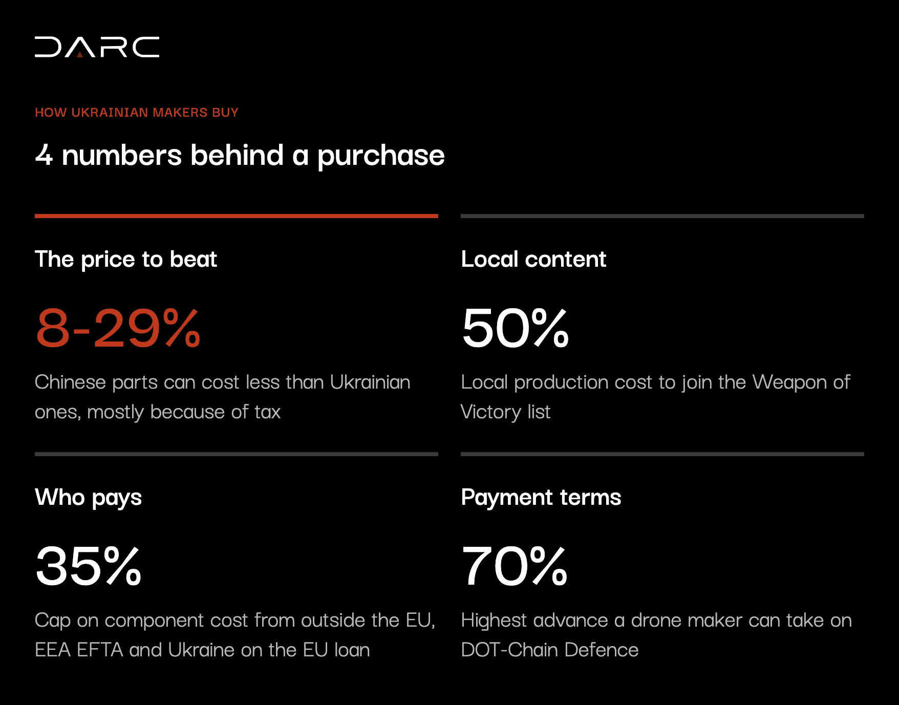 4 numbers behind a Ukrainian drone maker's purchase: Chinese parts 8-29% cheaper, 50% local content, 35% cap on non-EU components under the EU loan, up to 70% advance on DOT-Chain Defence